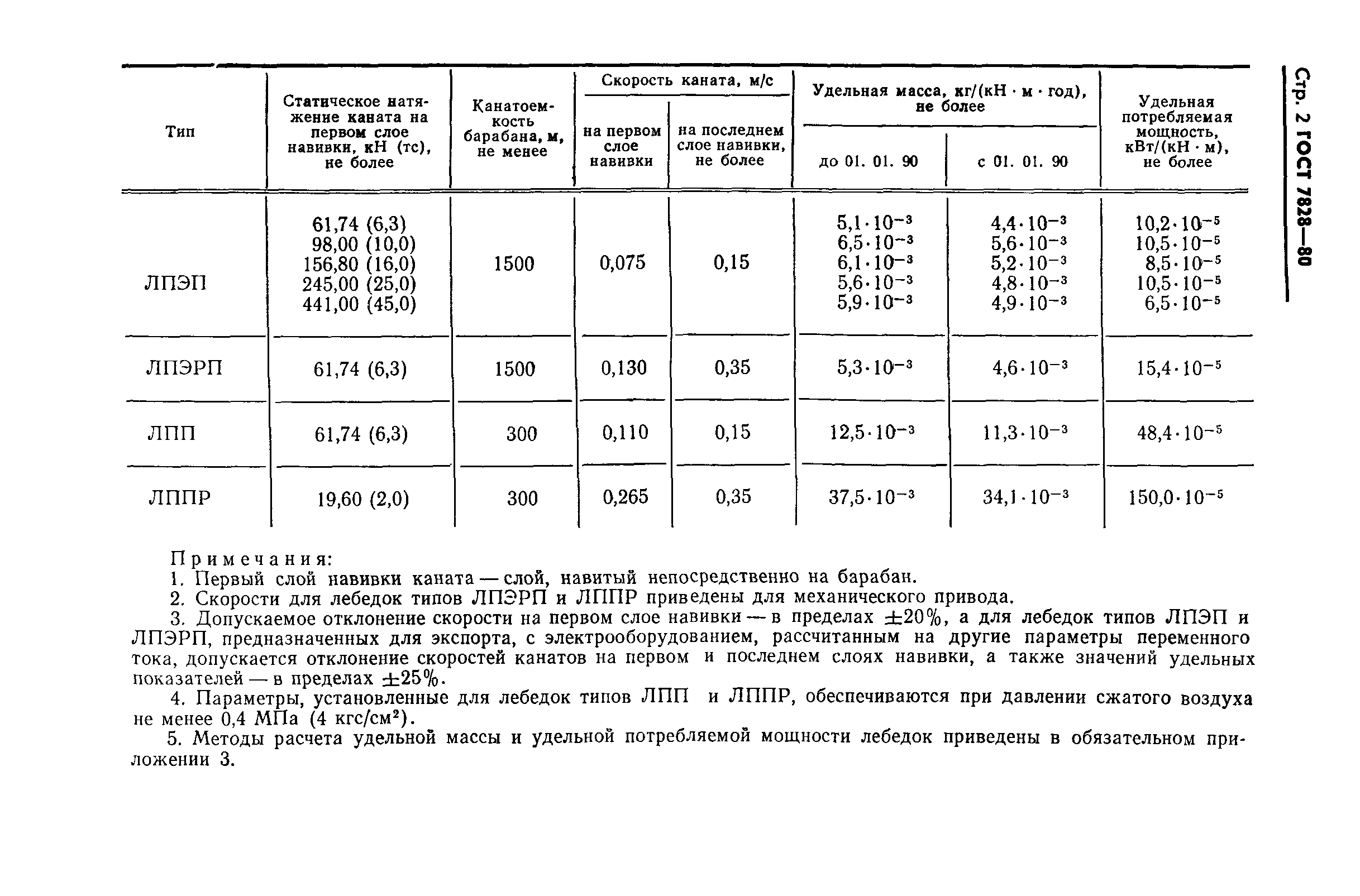 ГОСТ 7828-80