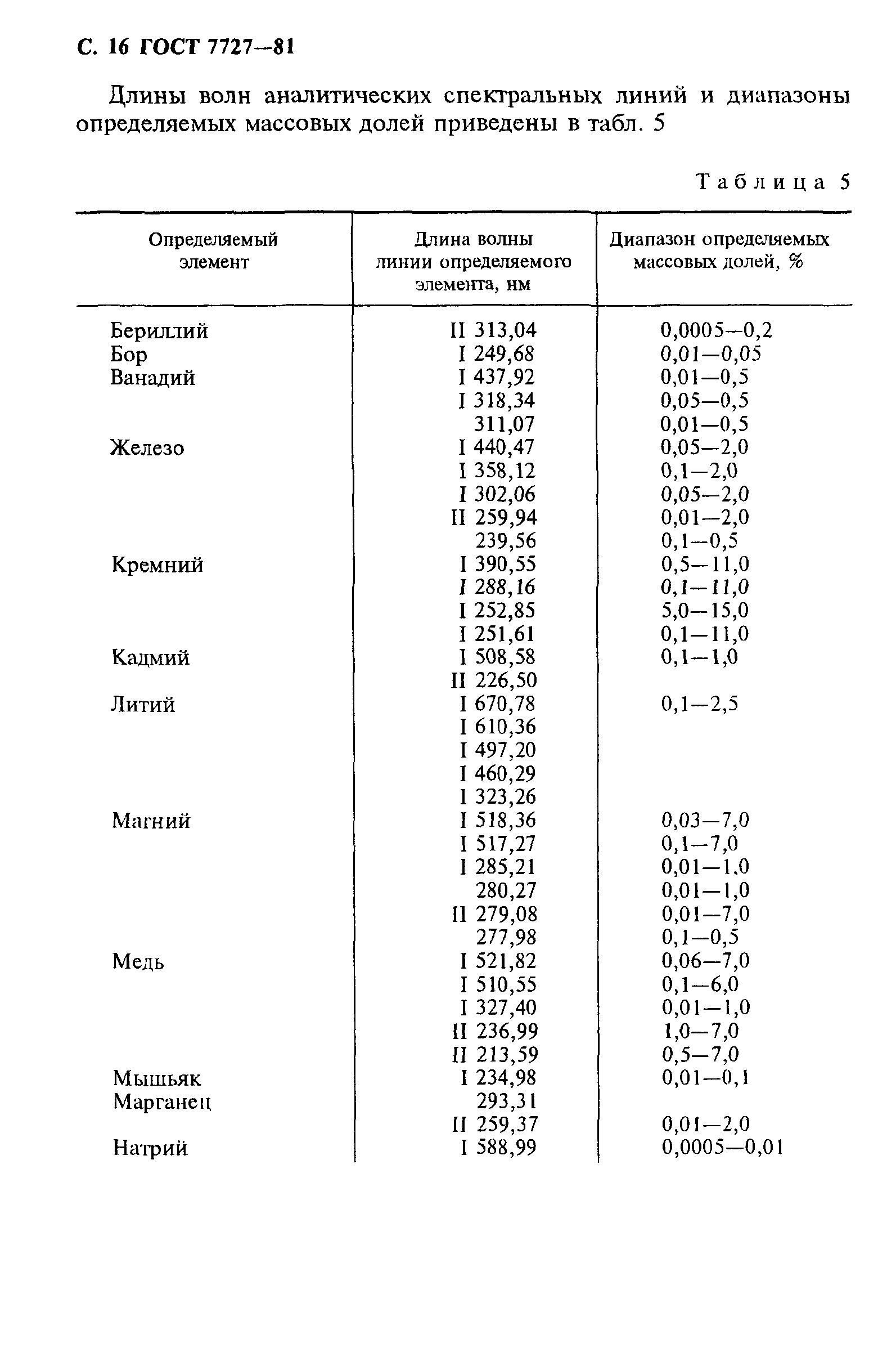 ГОСТ 7727-81