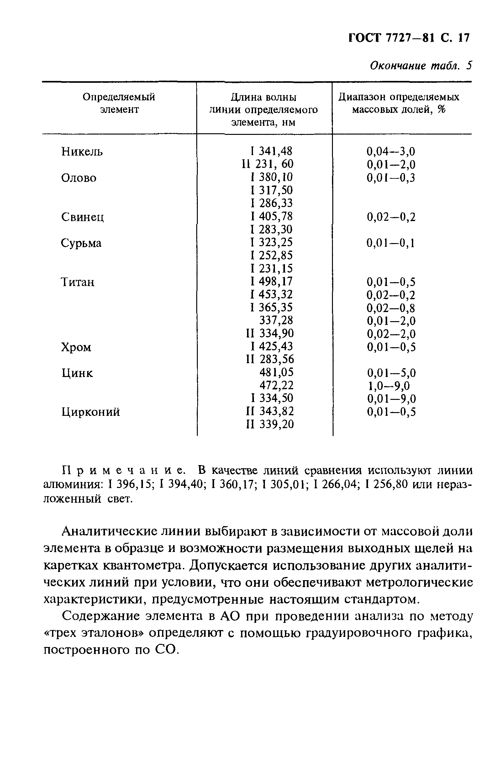 ГОСТ 7727-81