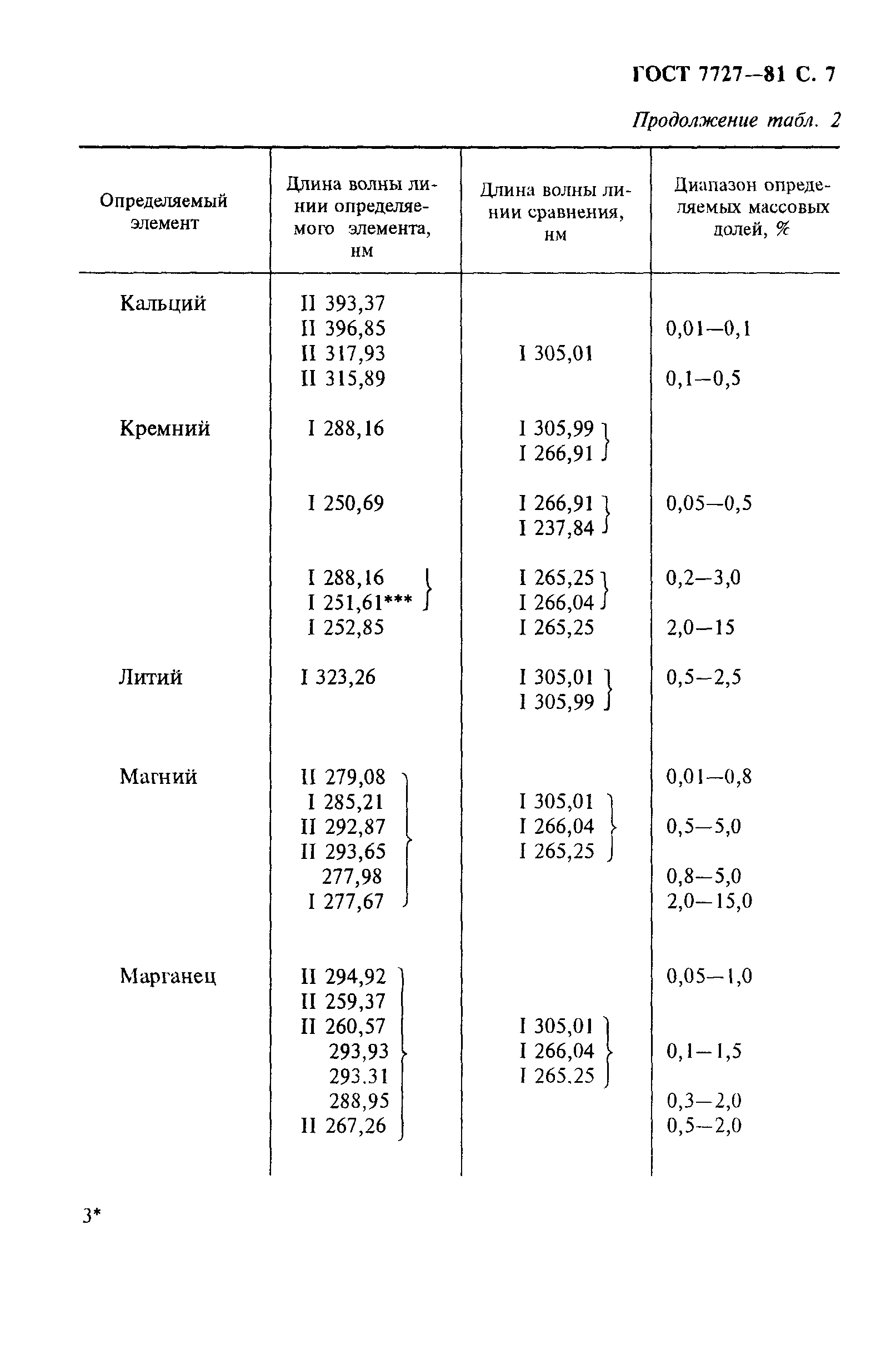 ГОСТ 7727-81