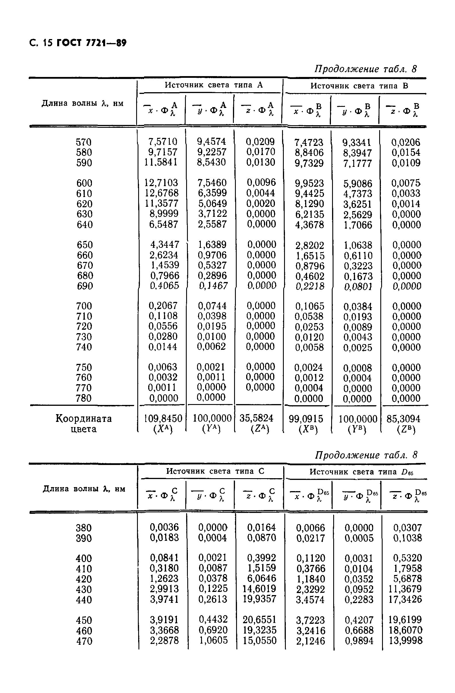 ГОСТ 7721-89