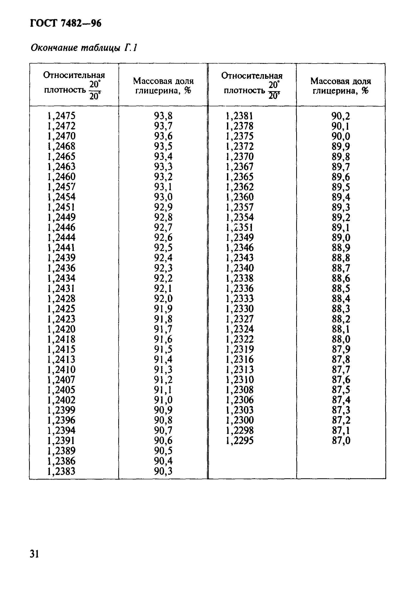 ГОСТ 7482-96