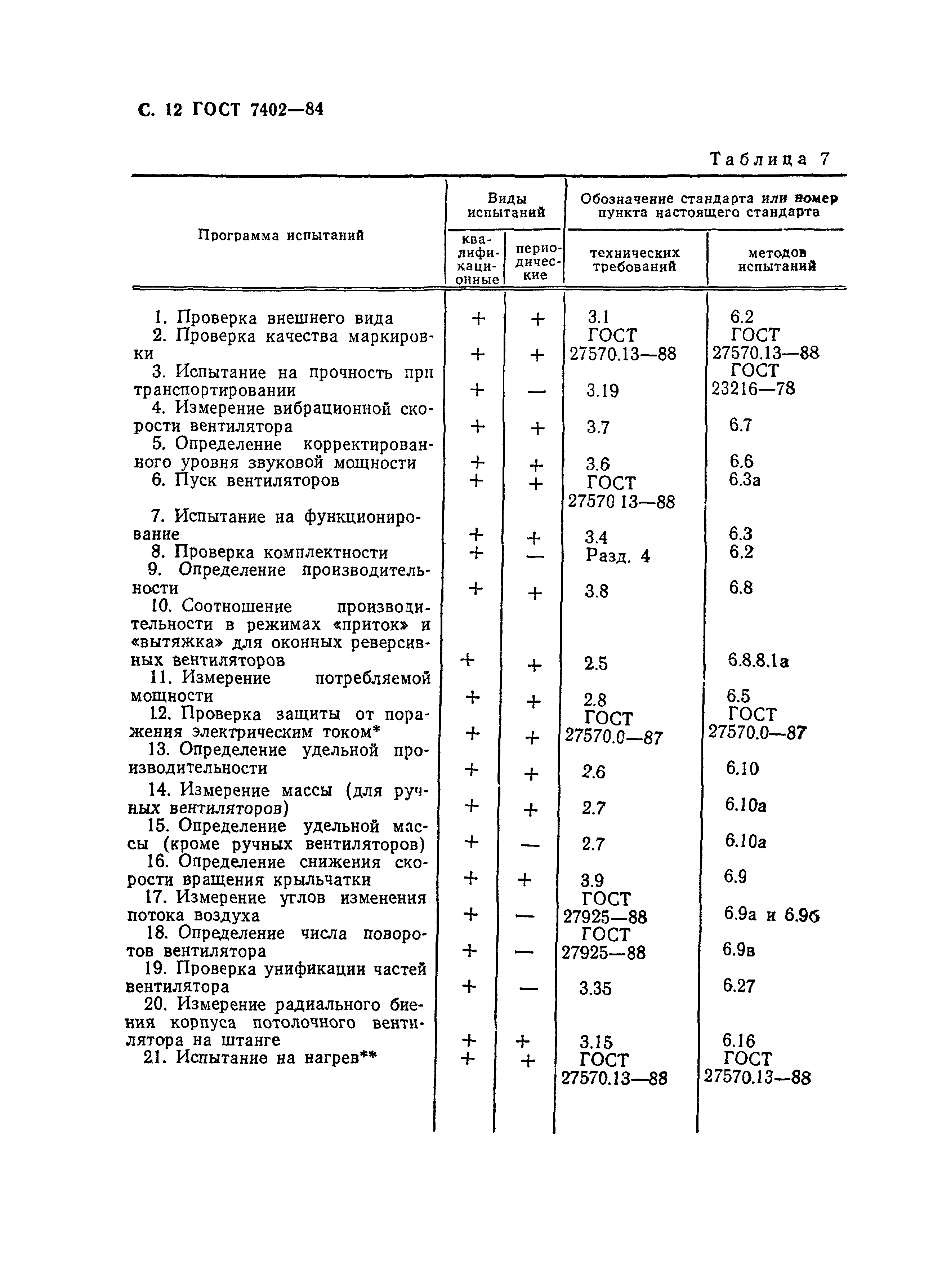 ГОСТ 7402-84