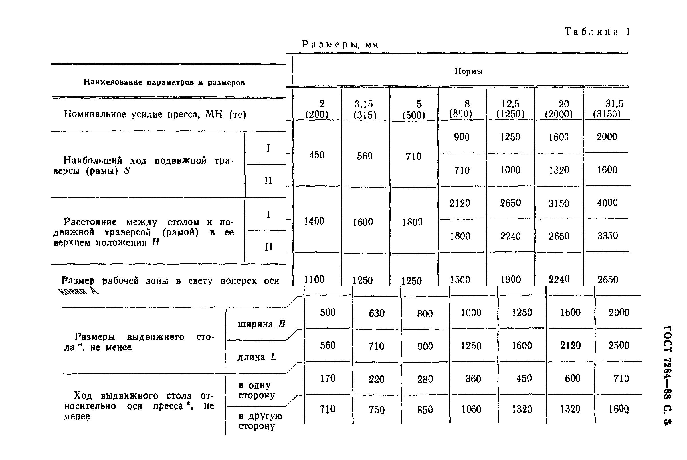 ГОСТ 7284-88