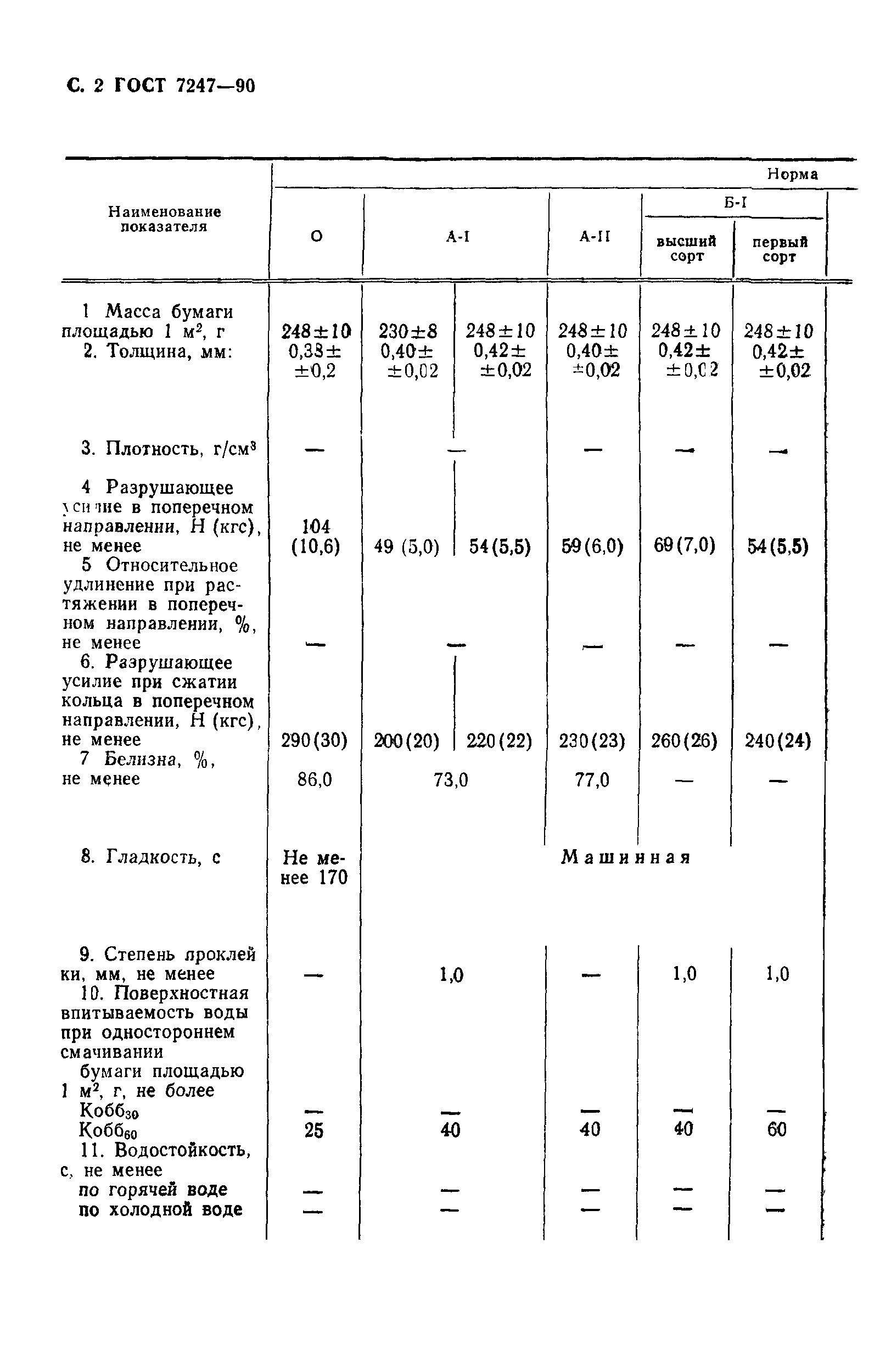 ГОСТ 7247-90