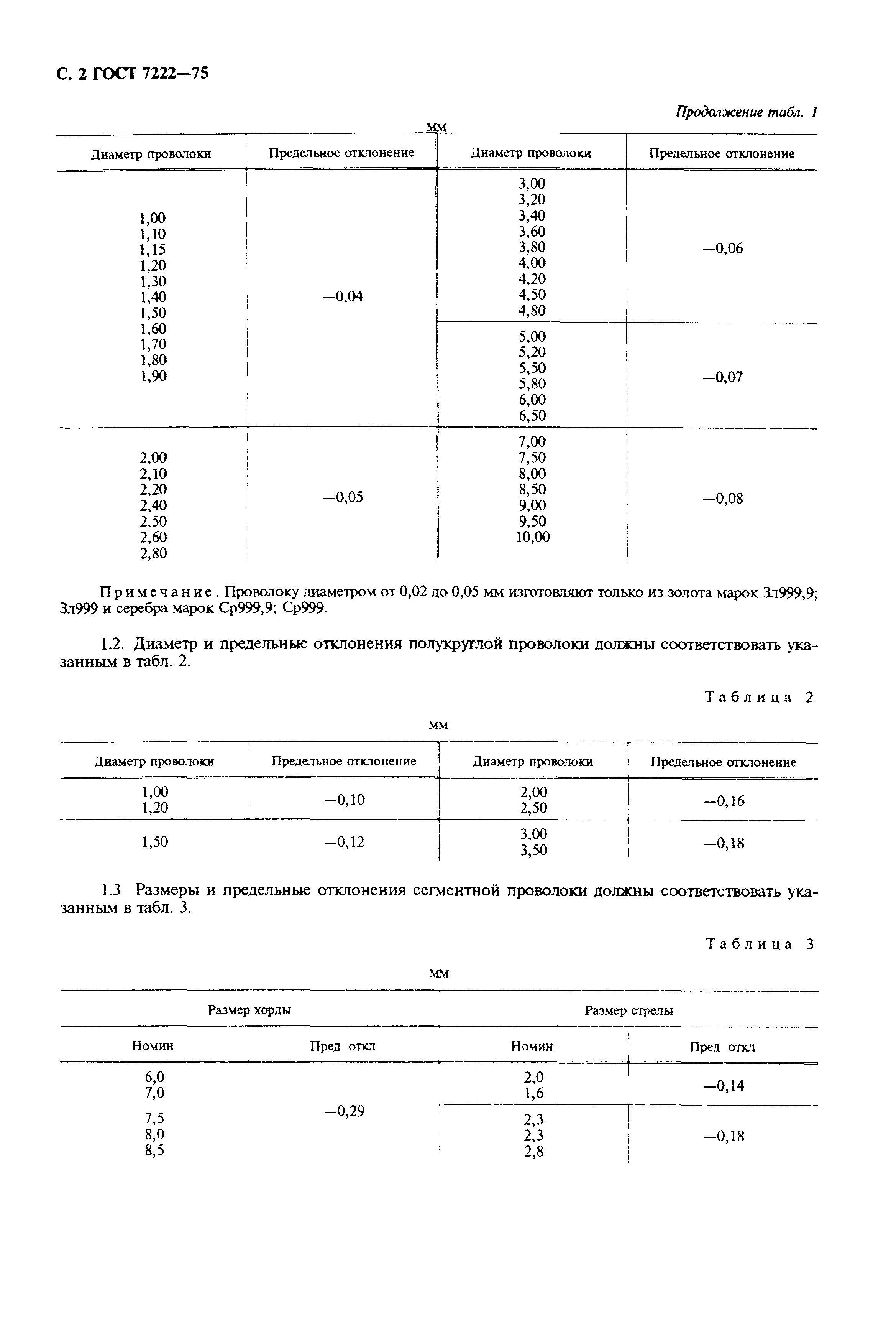 ГОСТ 7222-75