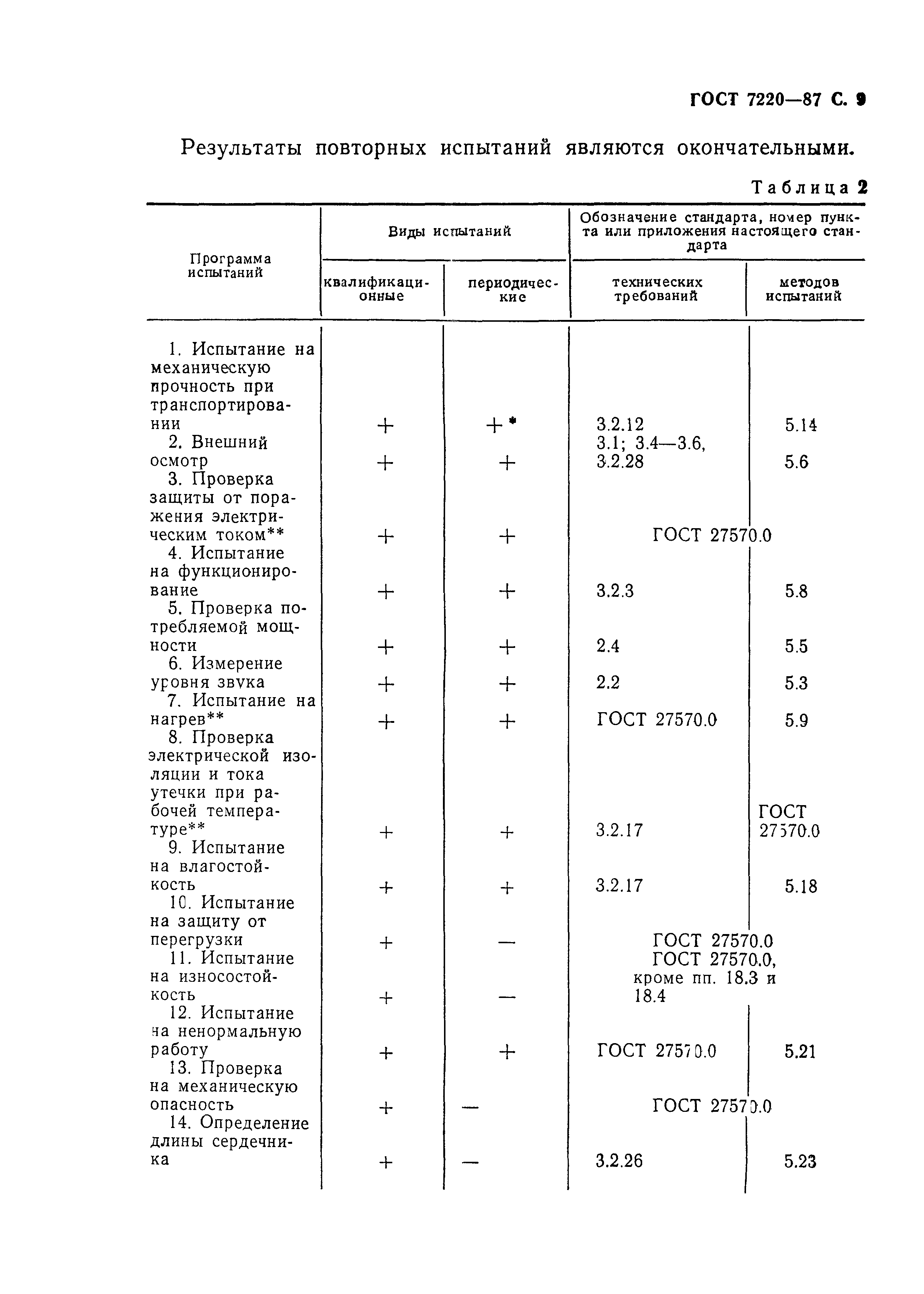 ГОСТ 7220-87