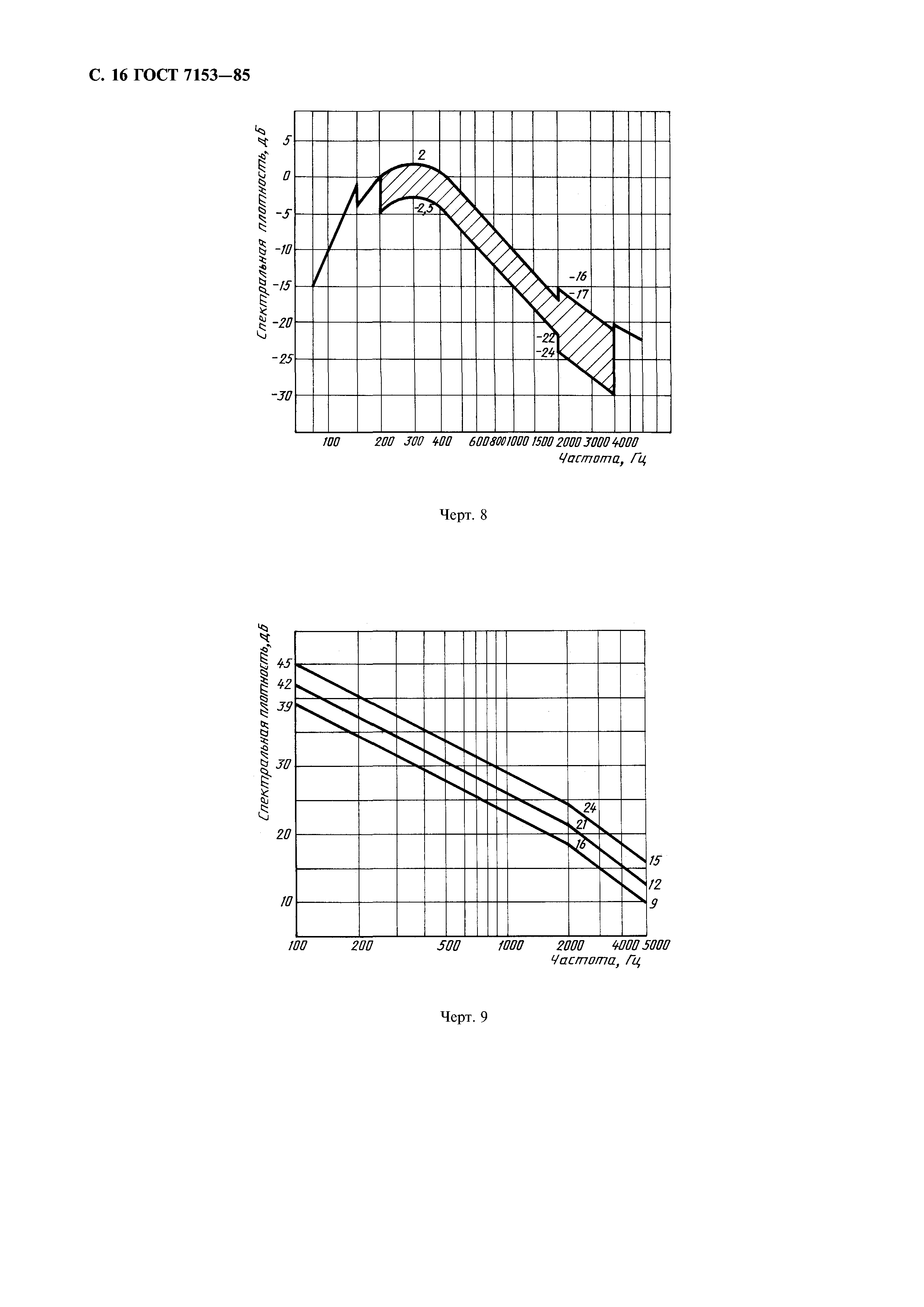 ГОСТ 7153-85