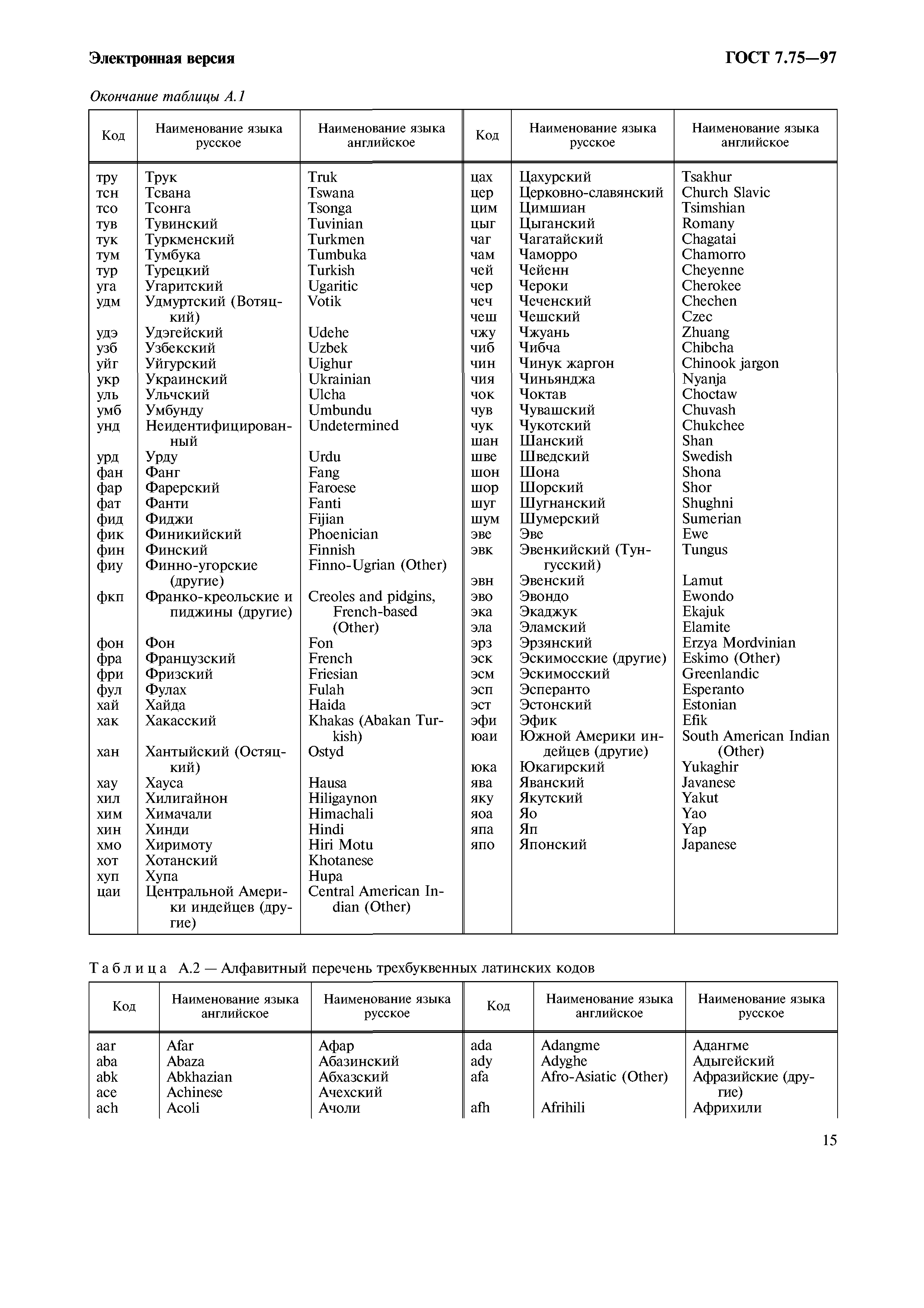 ГОСТ 7.75-97