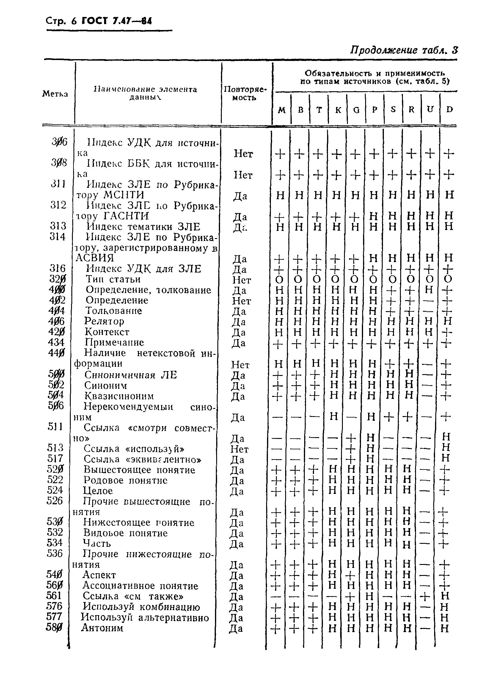 ГОСТ 7.47-84