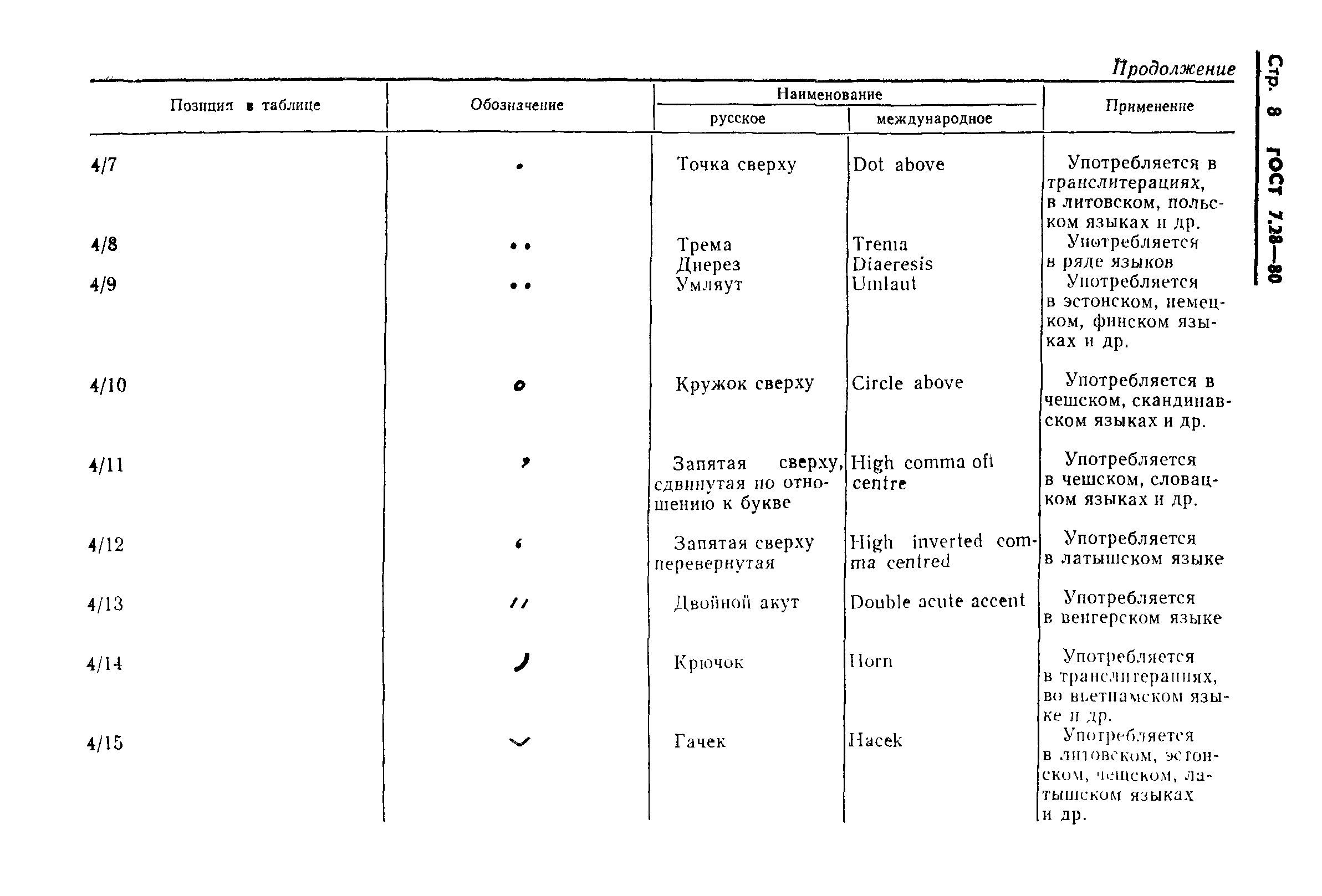 ГОСТ 7.28-80