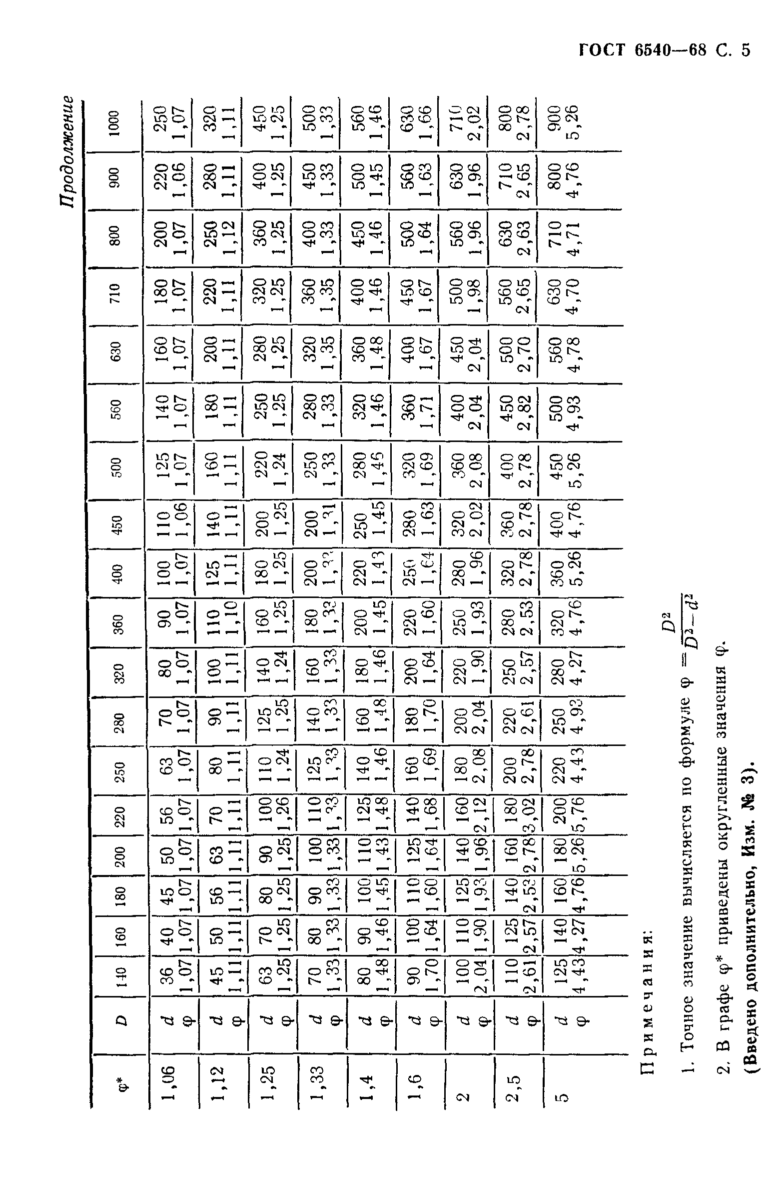 ГОСТ 6540-68