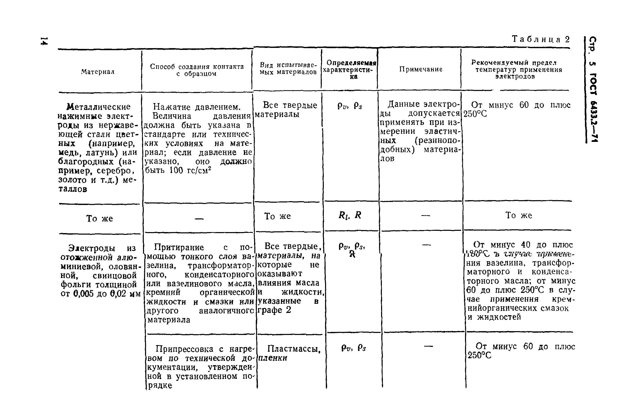 ГОСТ 6433.2-71