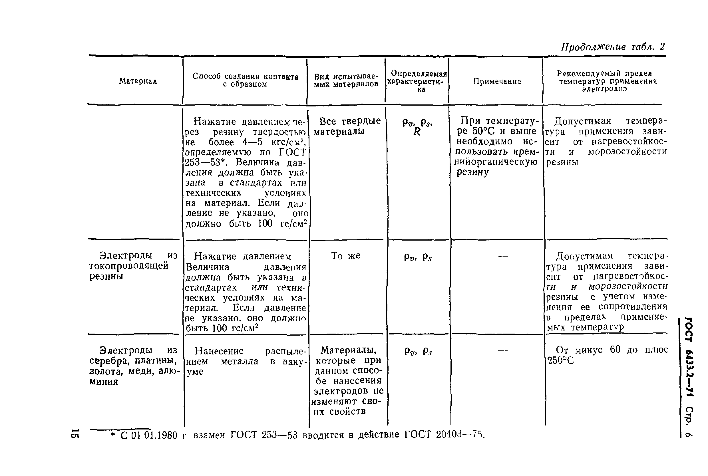 ГОСТ 6433.2-71