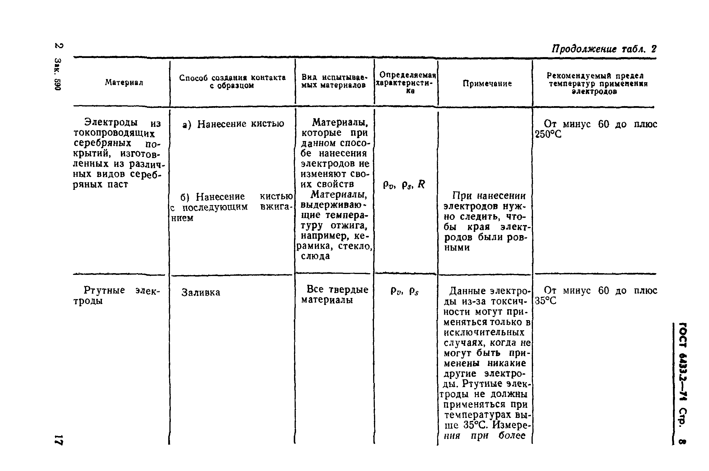 ГОСТ 6433.2-71