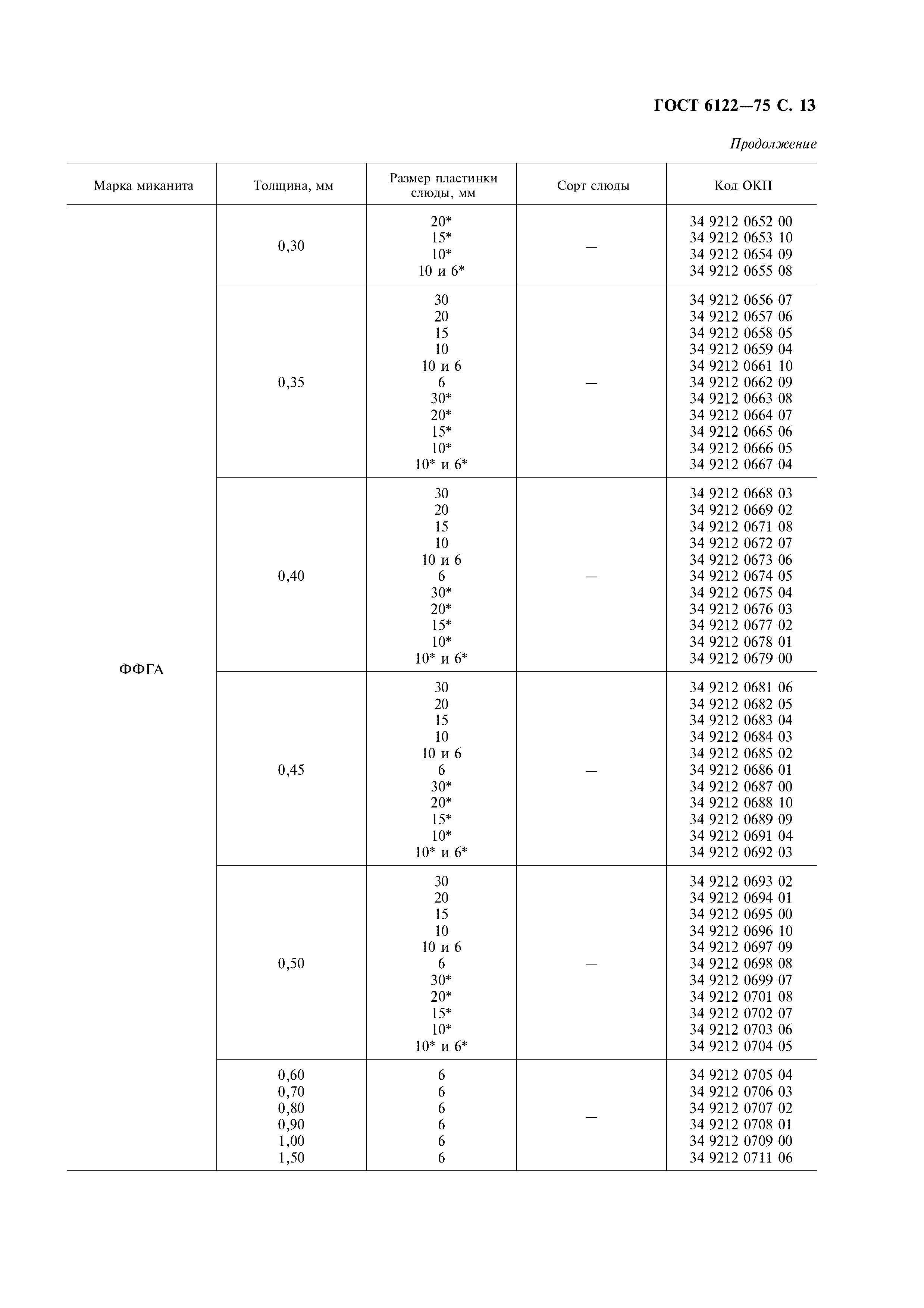 ГОСТ 6122-75