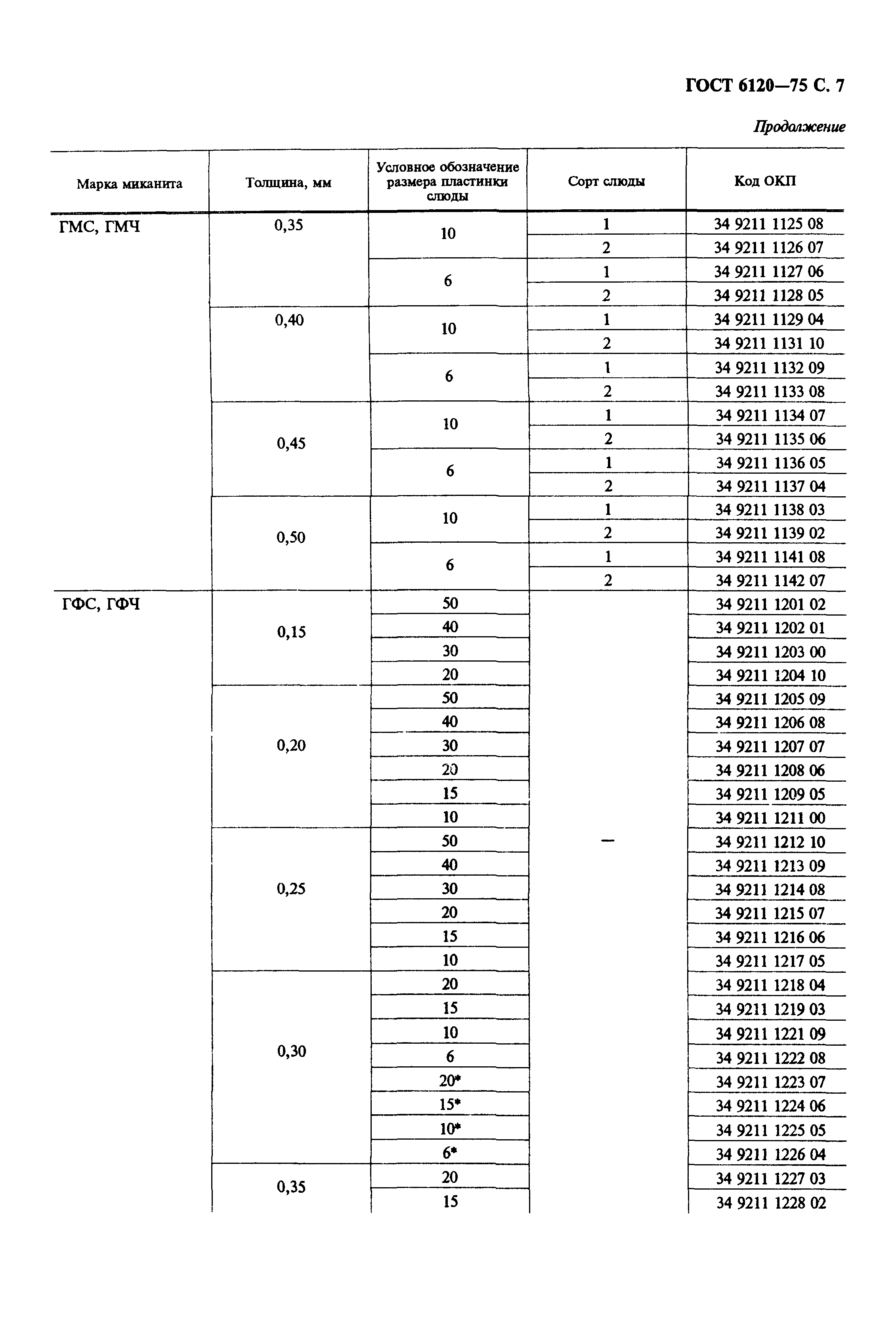 ГОСТ 6120-75