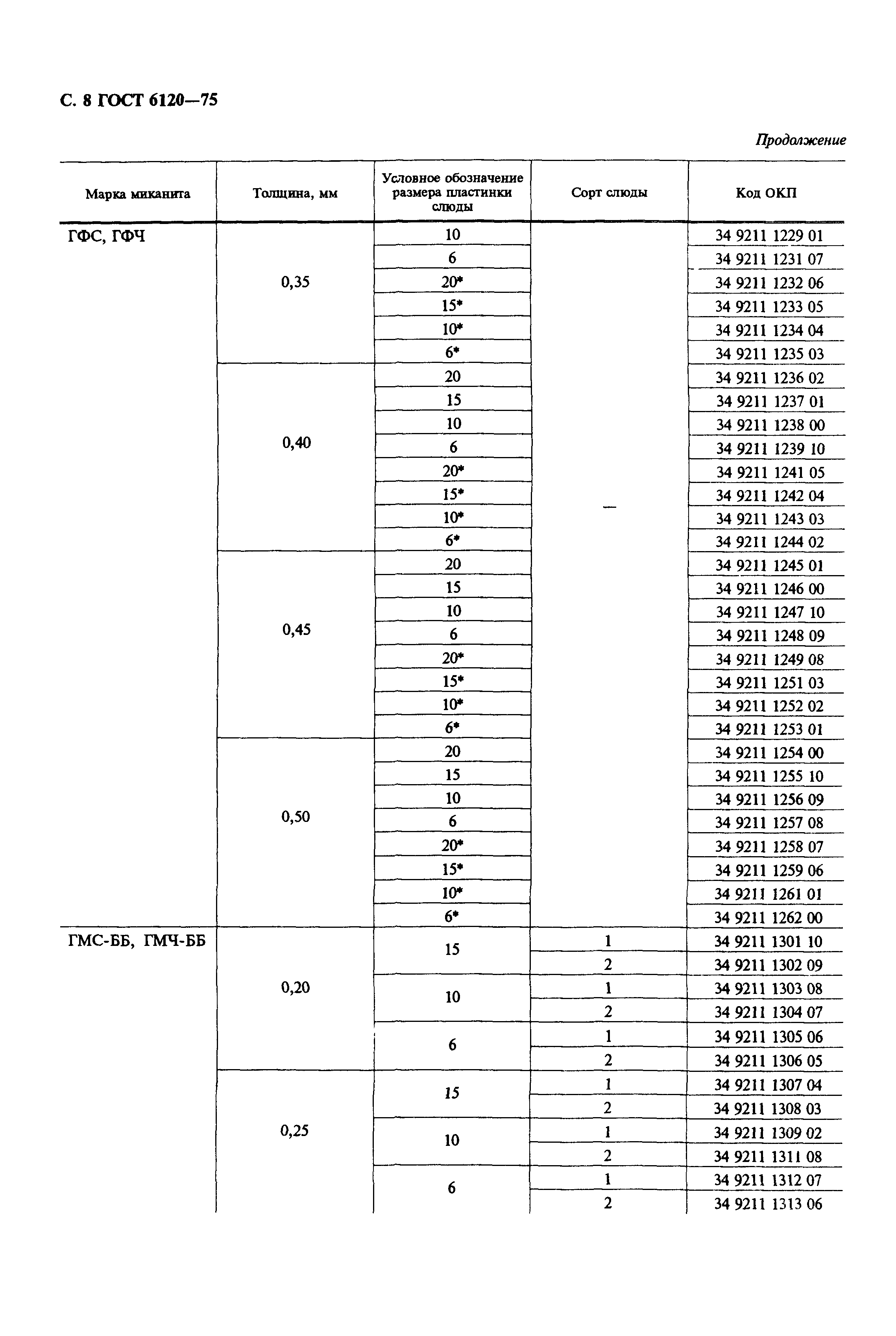 ГОСТ 6120-75