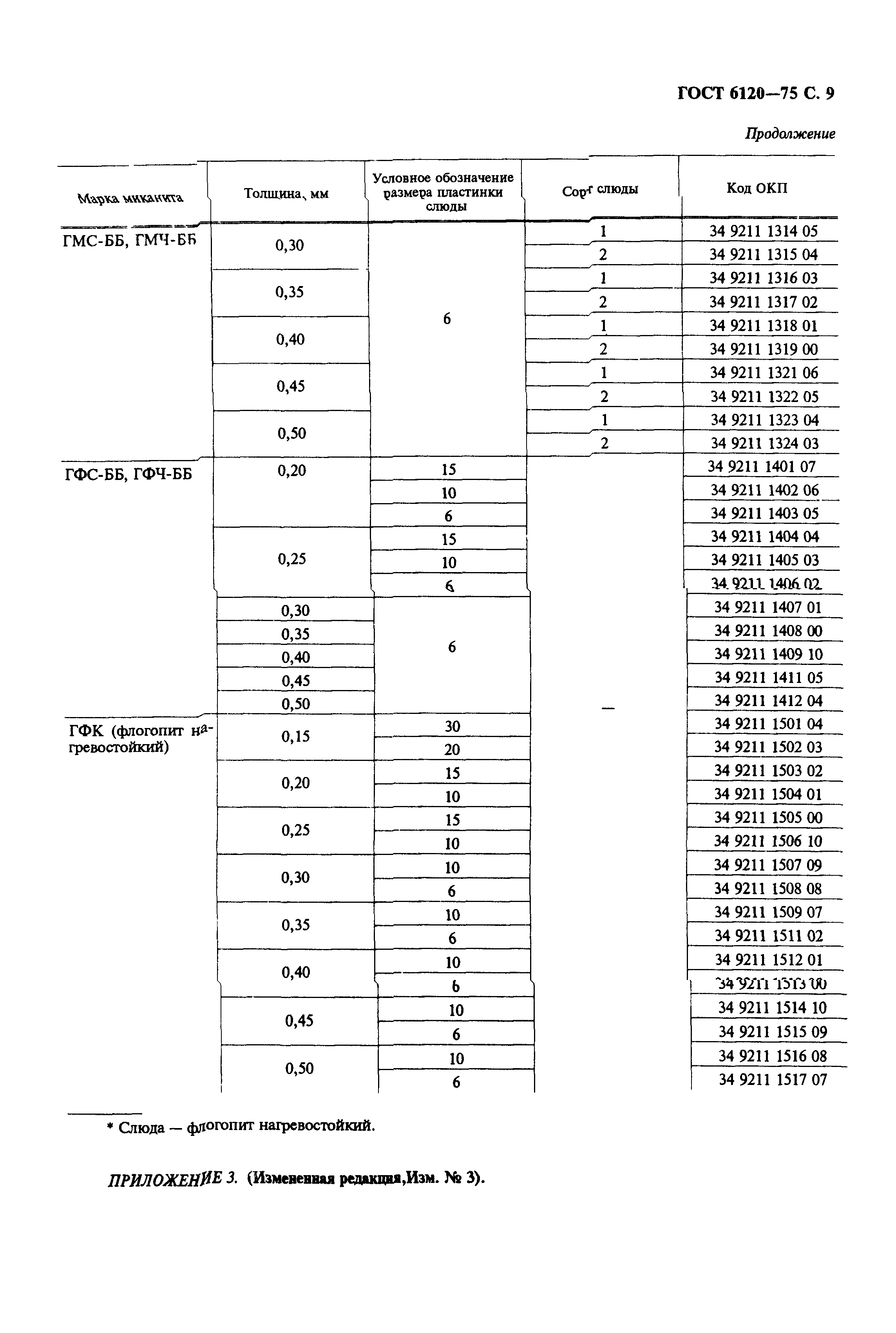 ГОСТ 6120-75