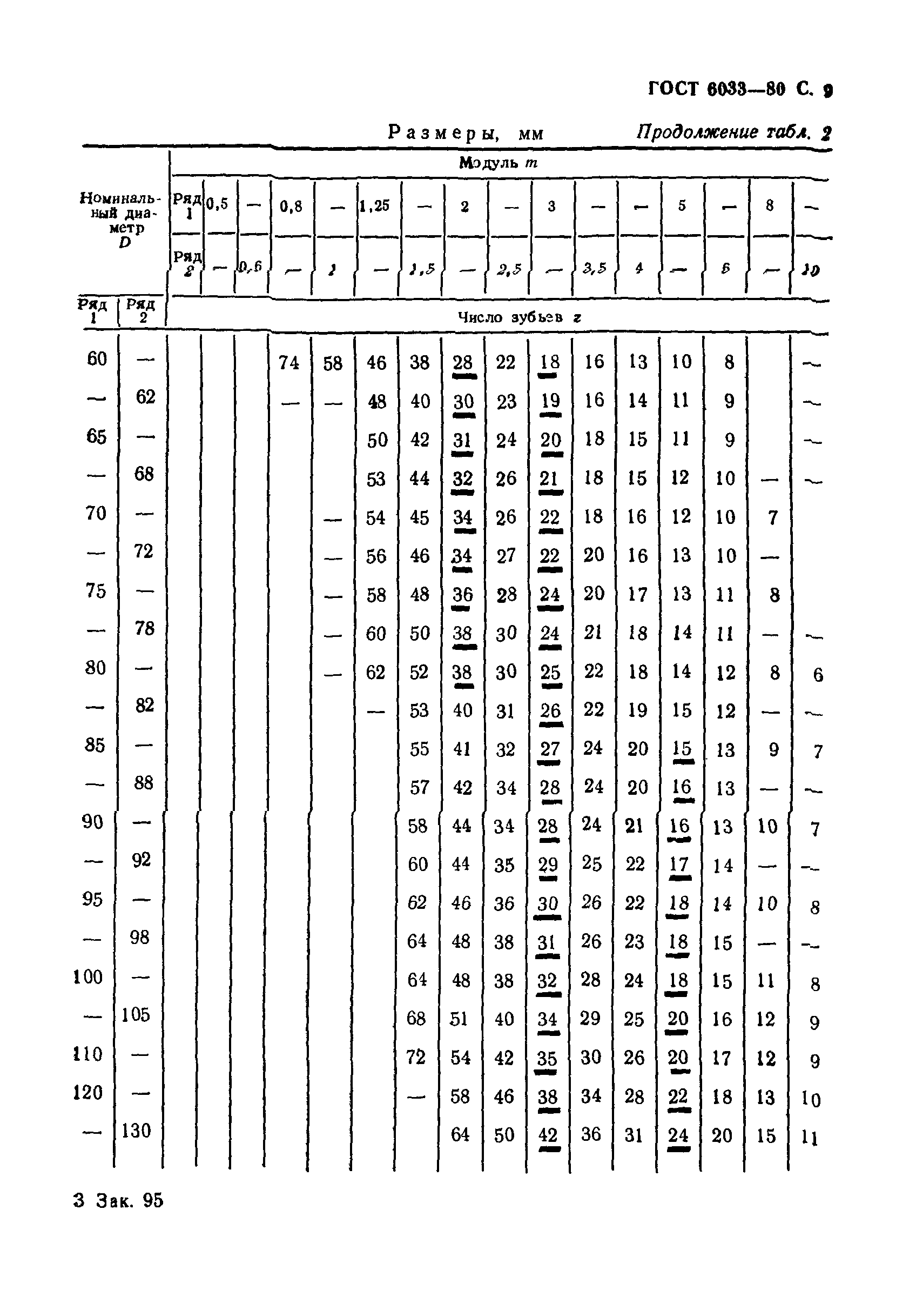 ГОСТ 6033-80