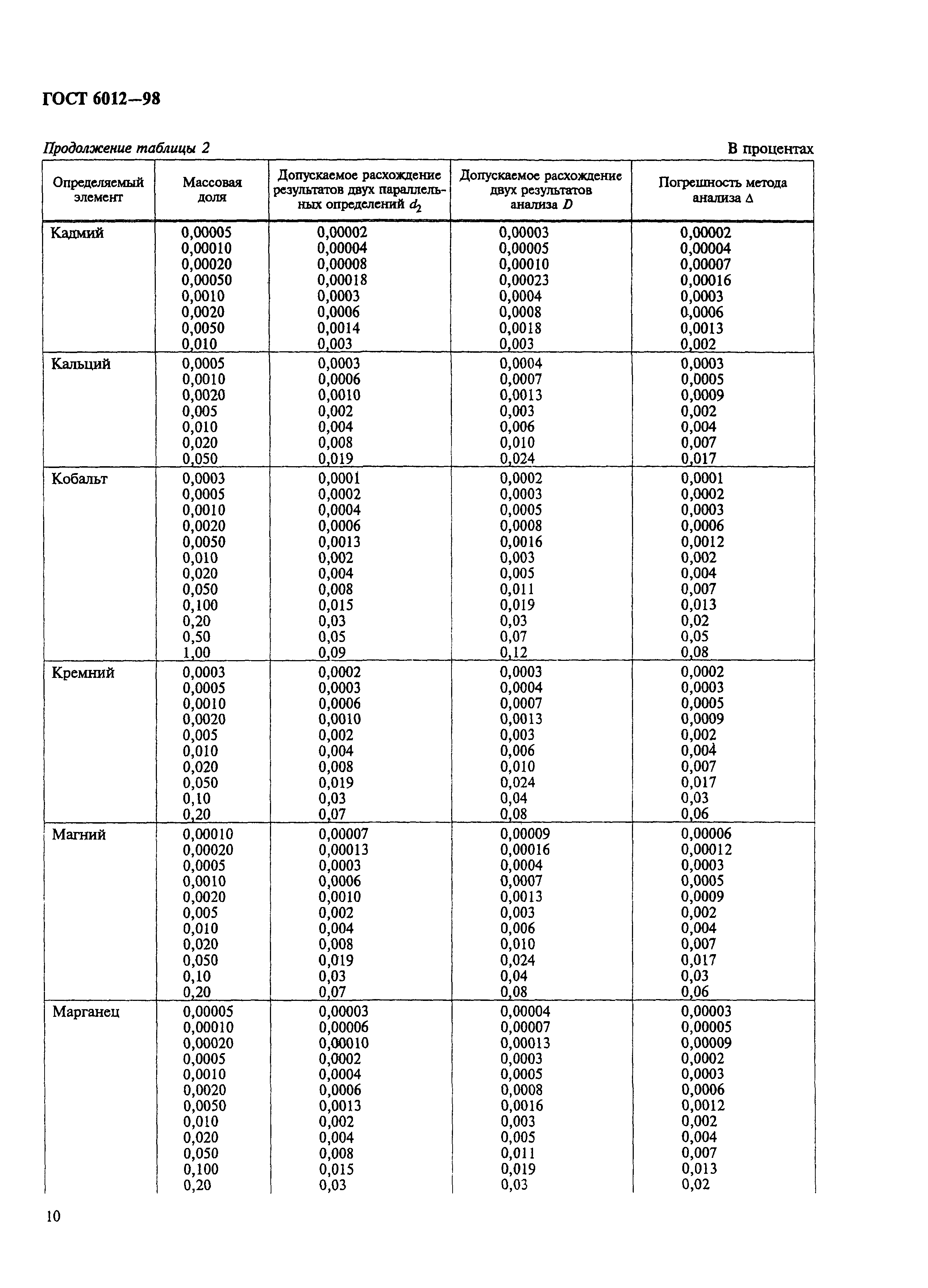 ГОСТ 6012-98