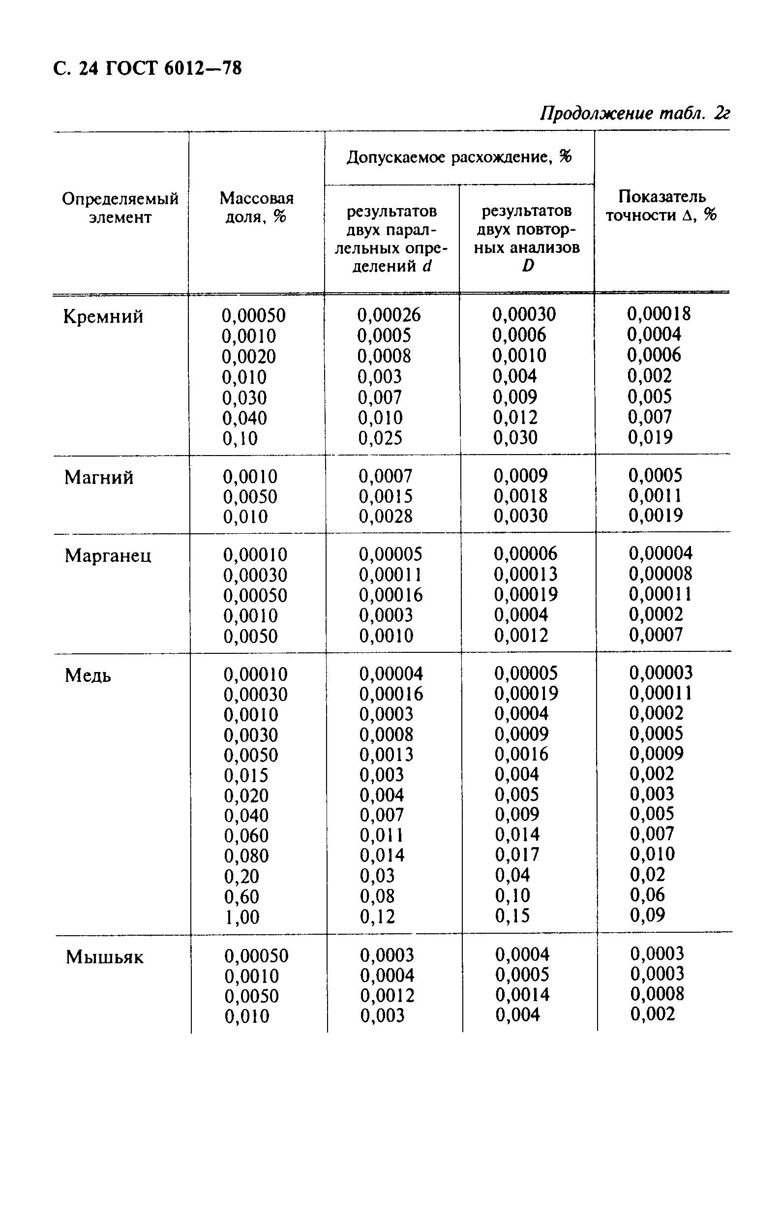 ГОСТ 6012-78