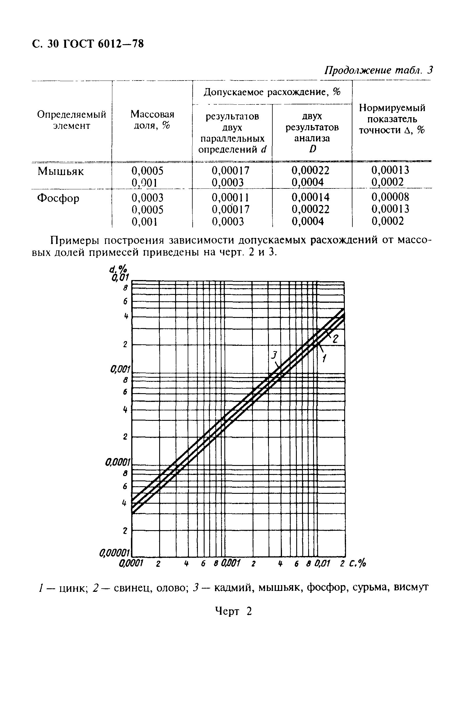 ГОСТ 6012-78