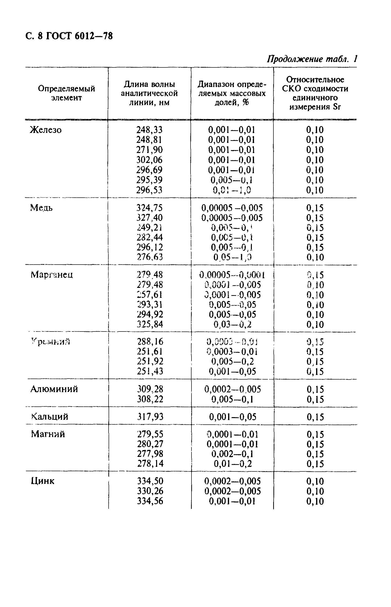 ГОСТ 6012-78