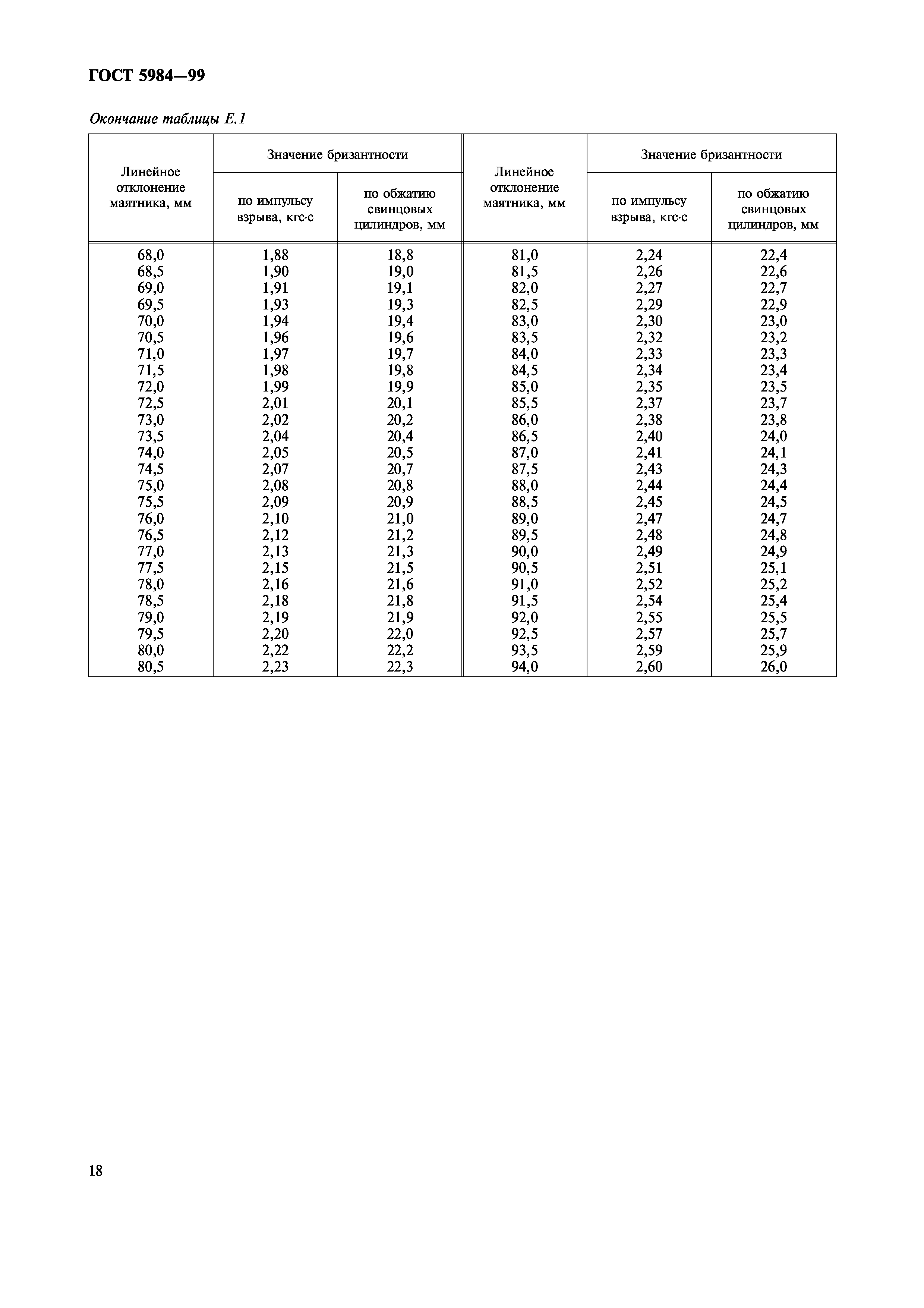 ГОСТ 5984-99