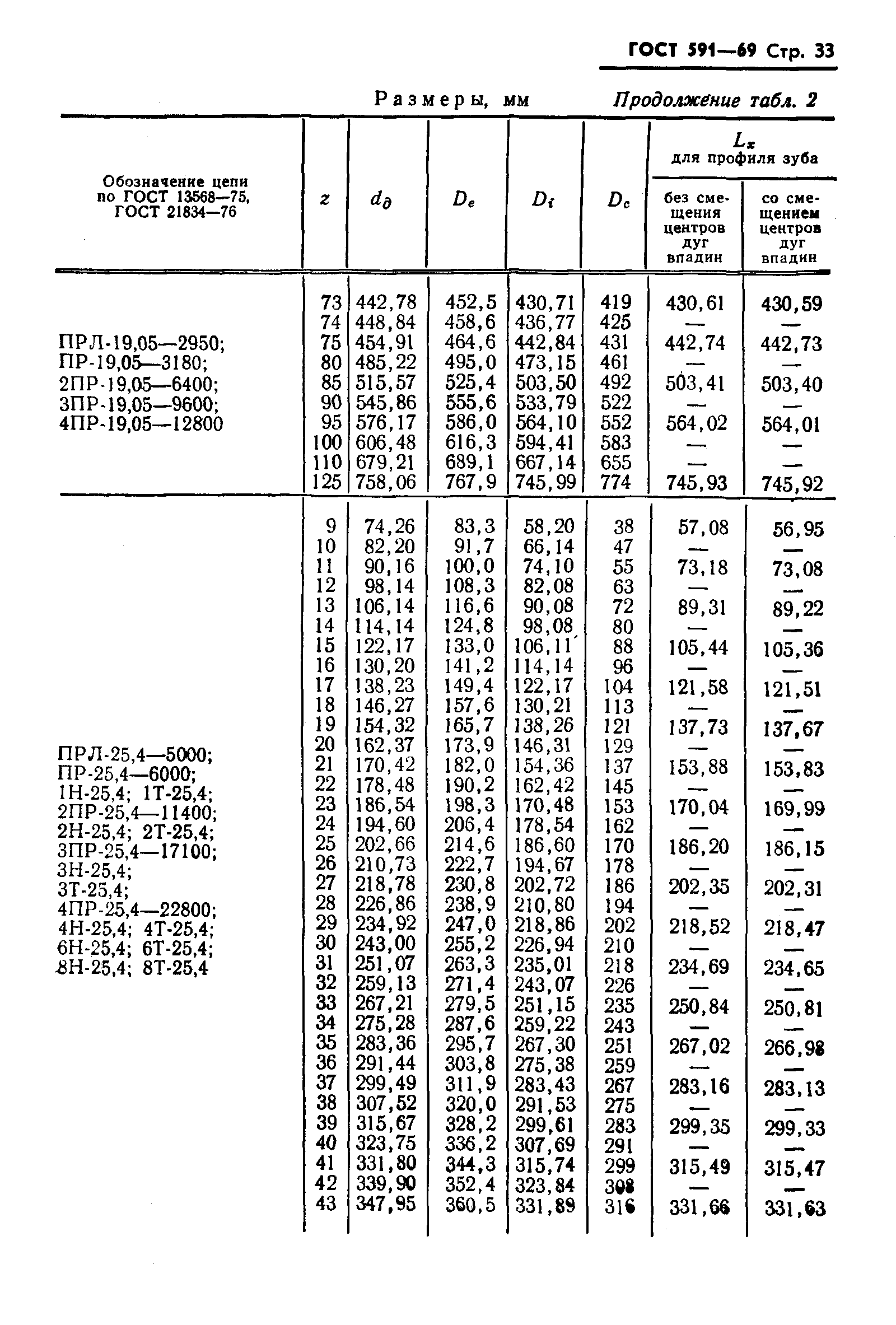 ГОСТ 591-69