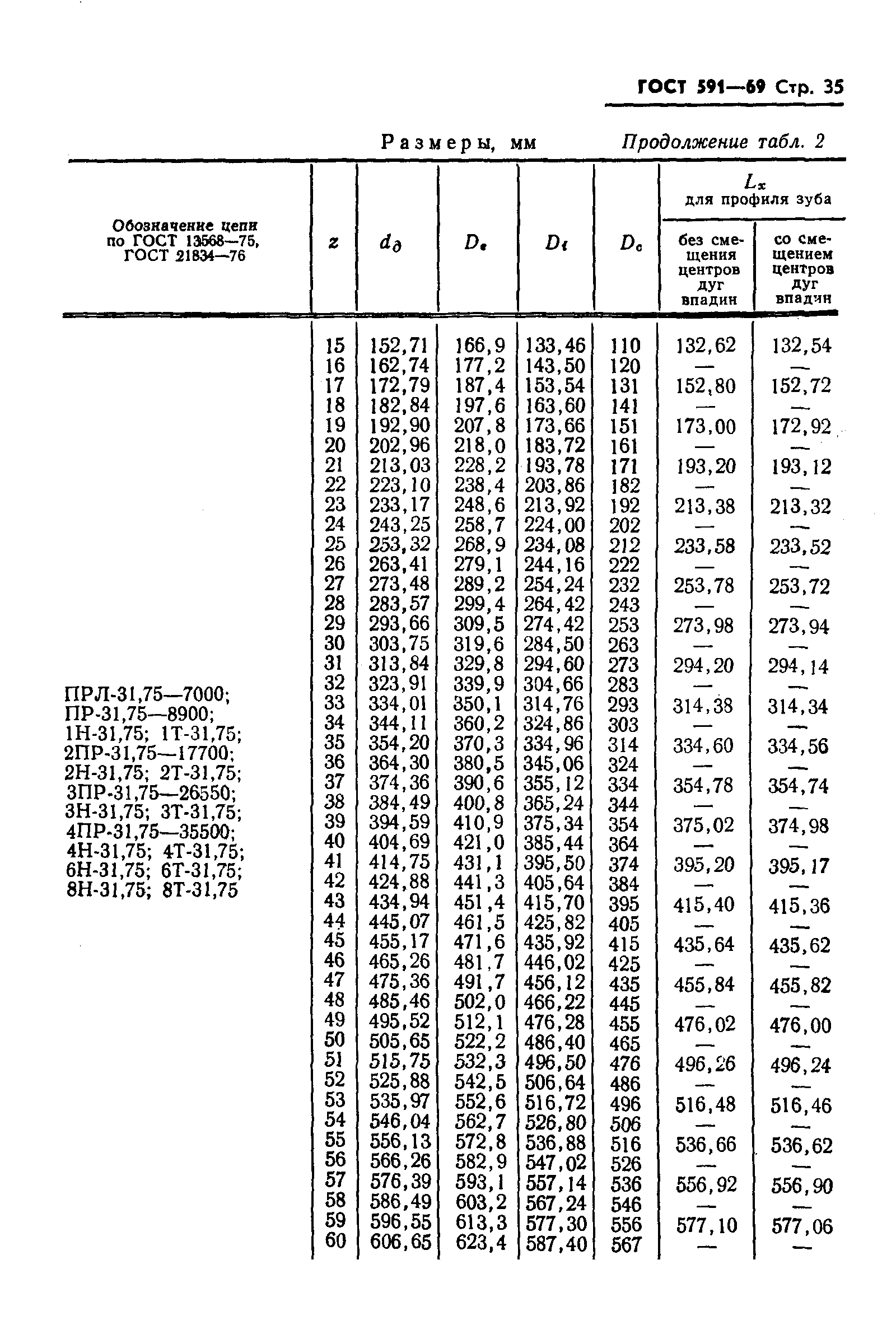 ГОСТ 591-69