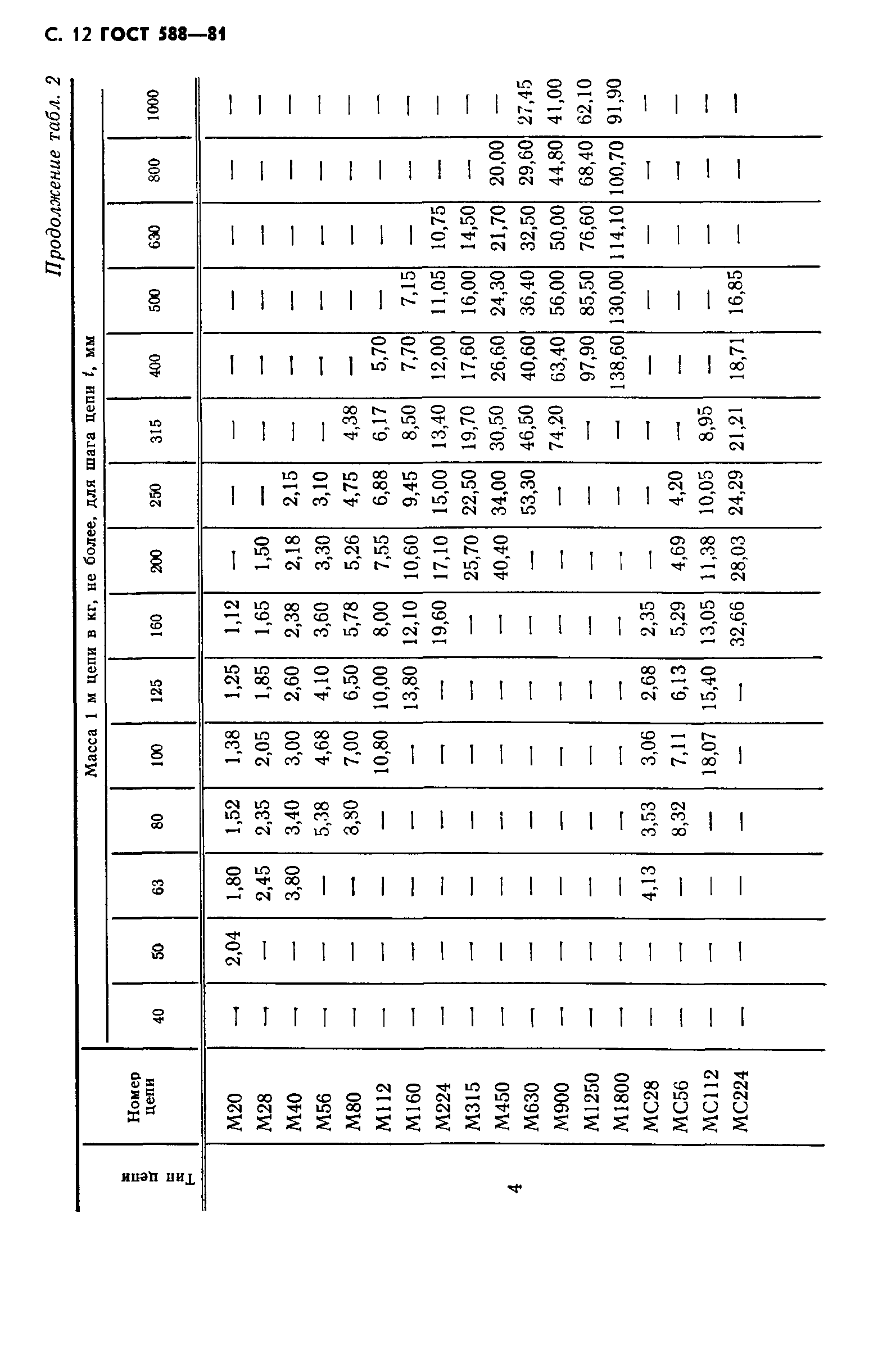 ГОСТ 588-81