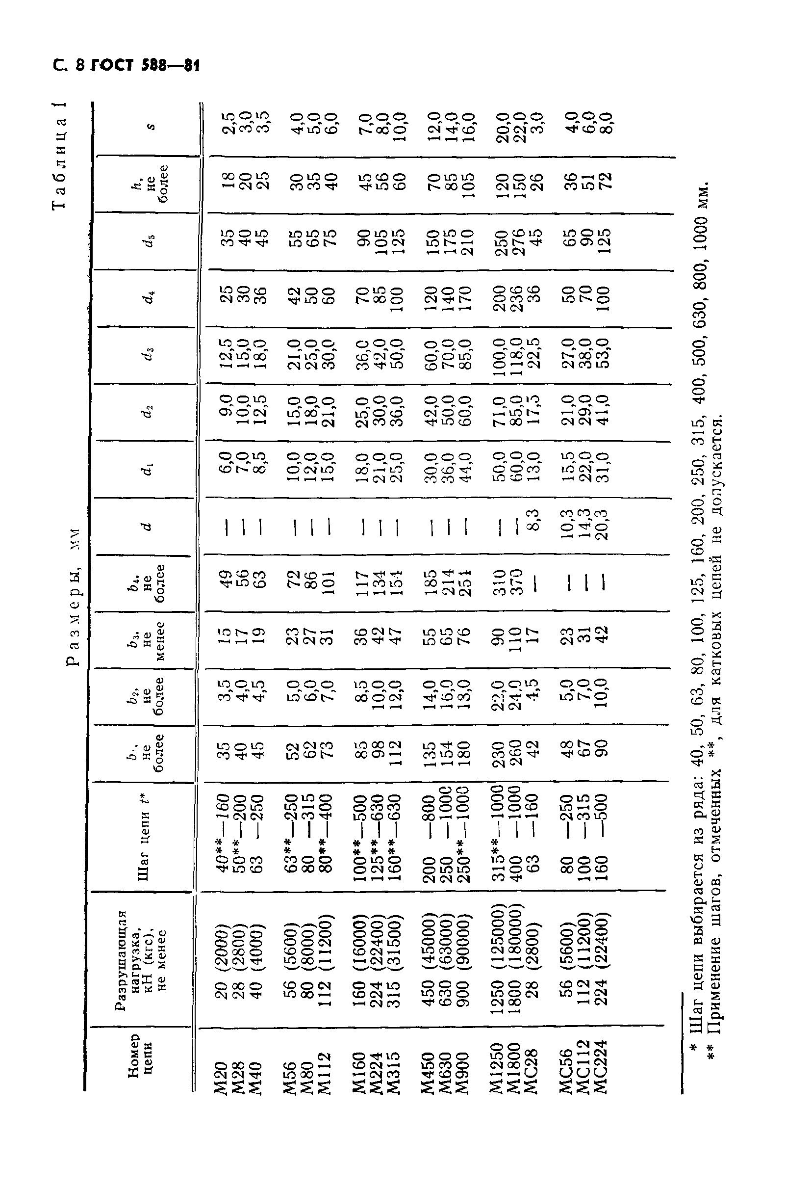 ГОСТ 588-81