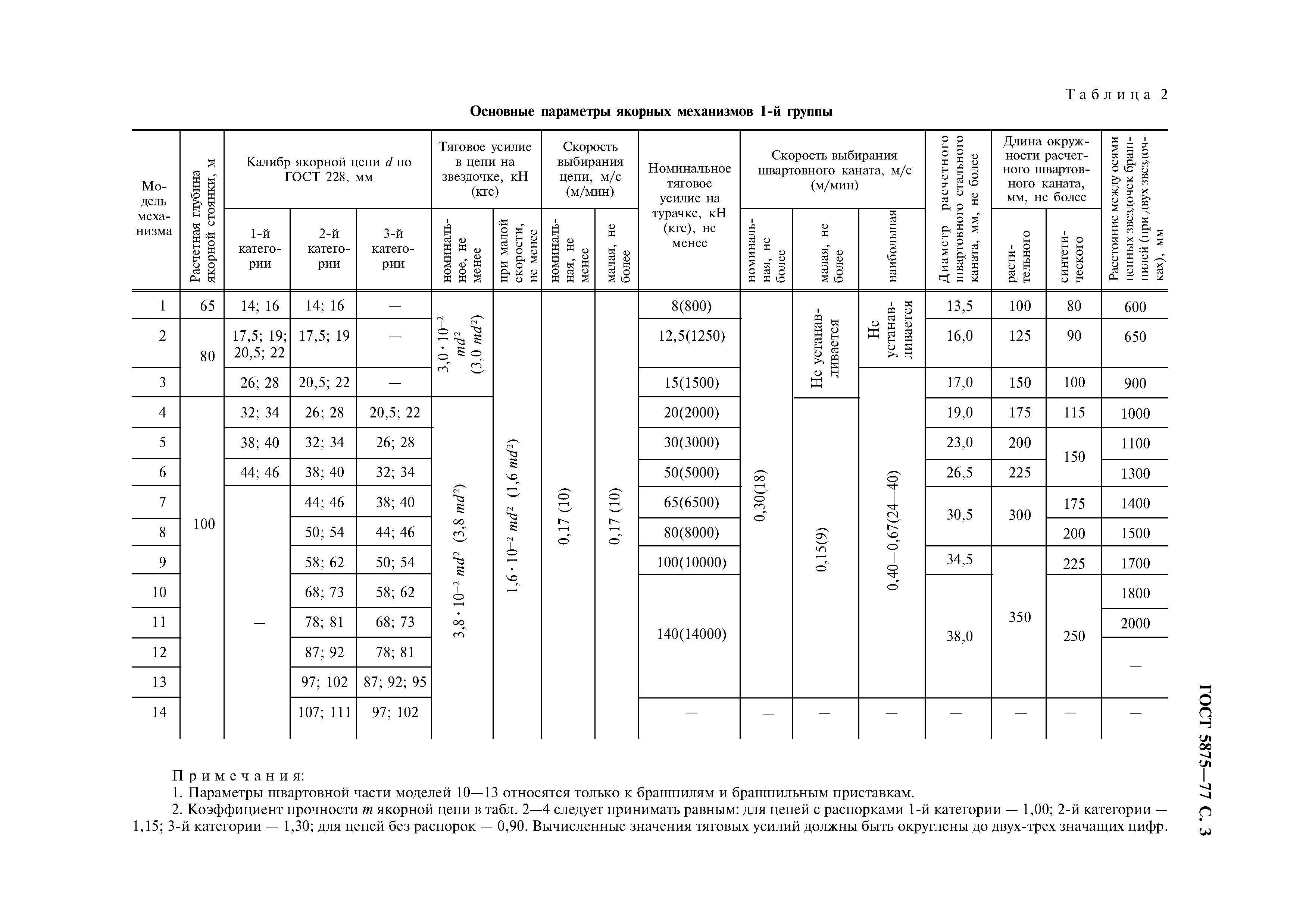 ГОСТ 5875-77