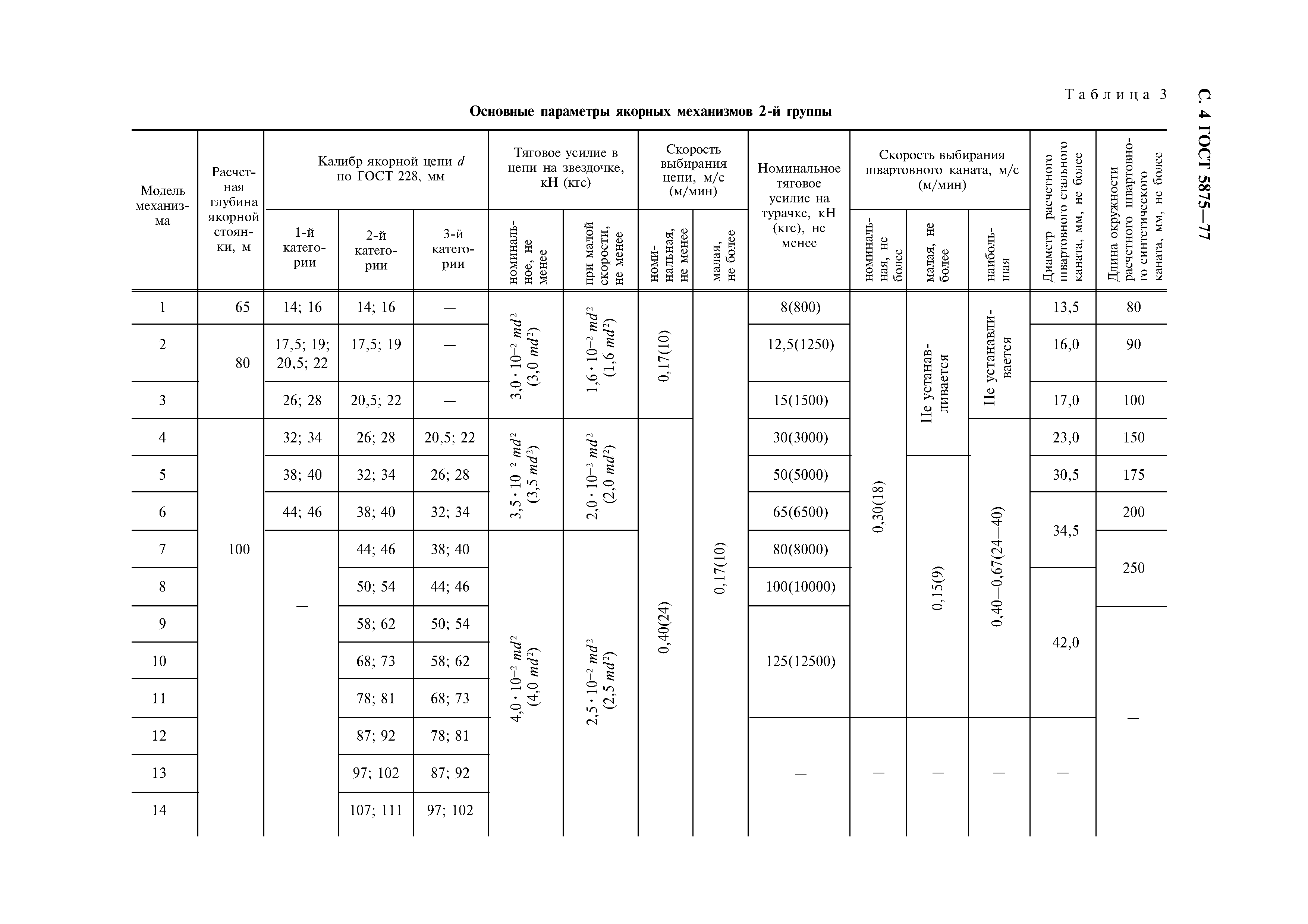 ГОСТ 5875-77