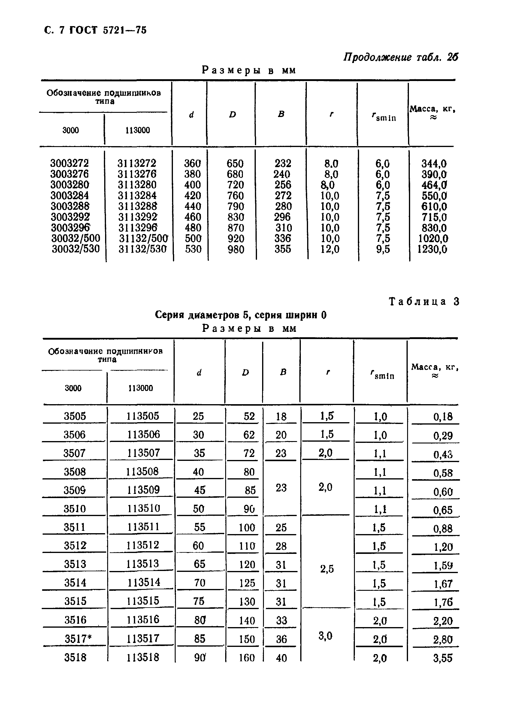 ГОСТ 5721-75