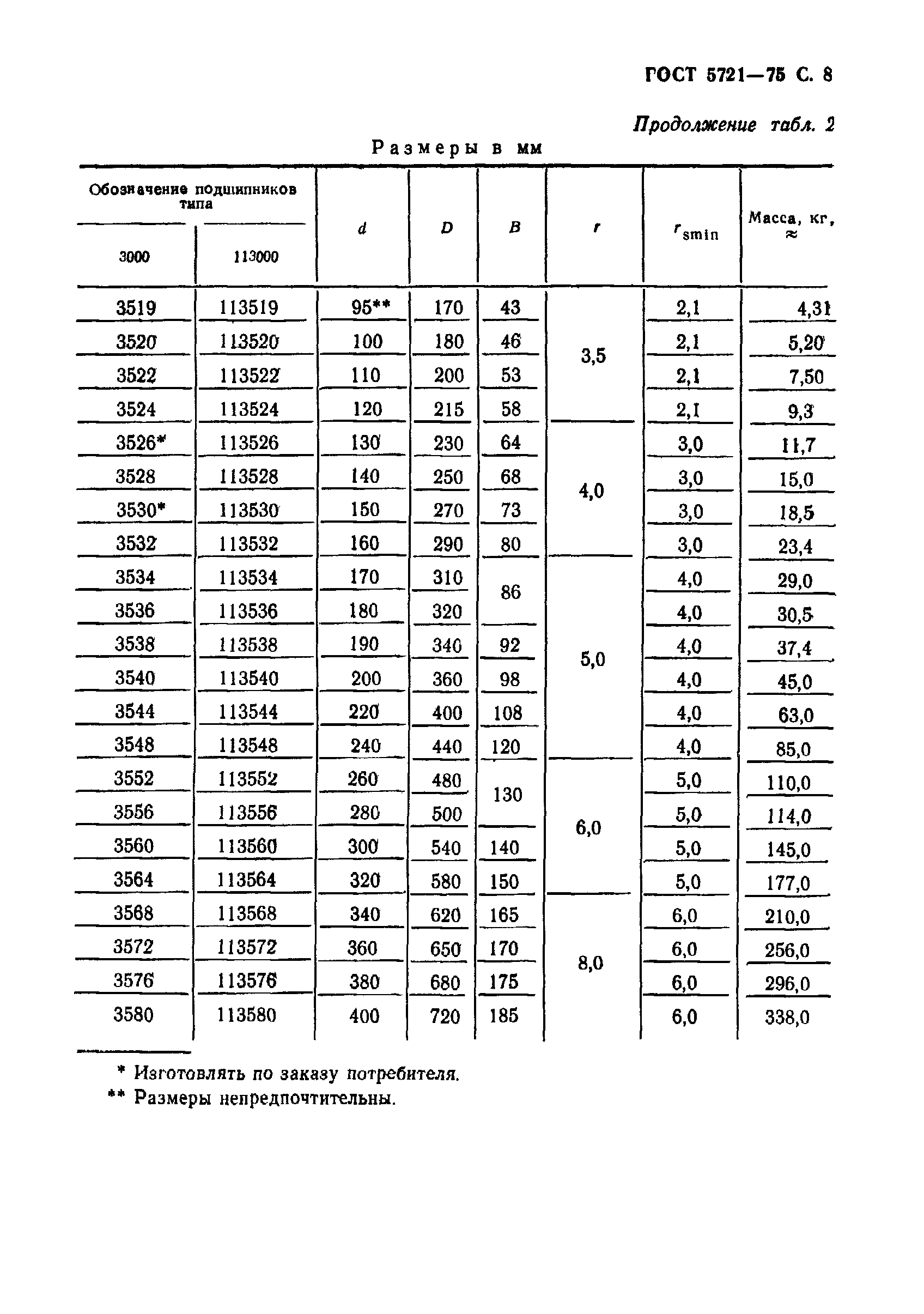 ГОСТ 5721-75