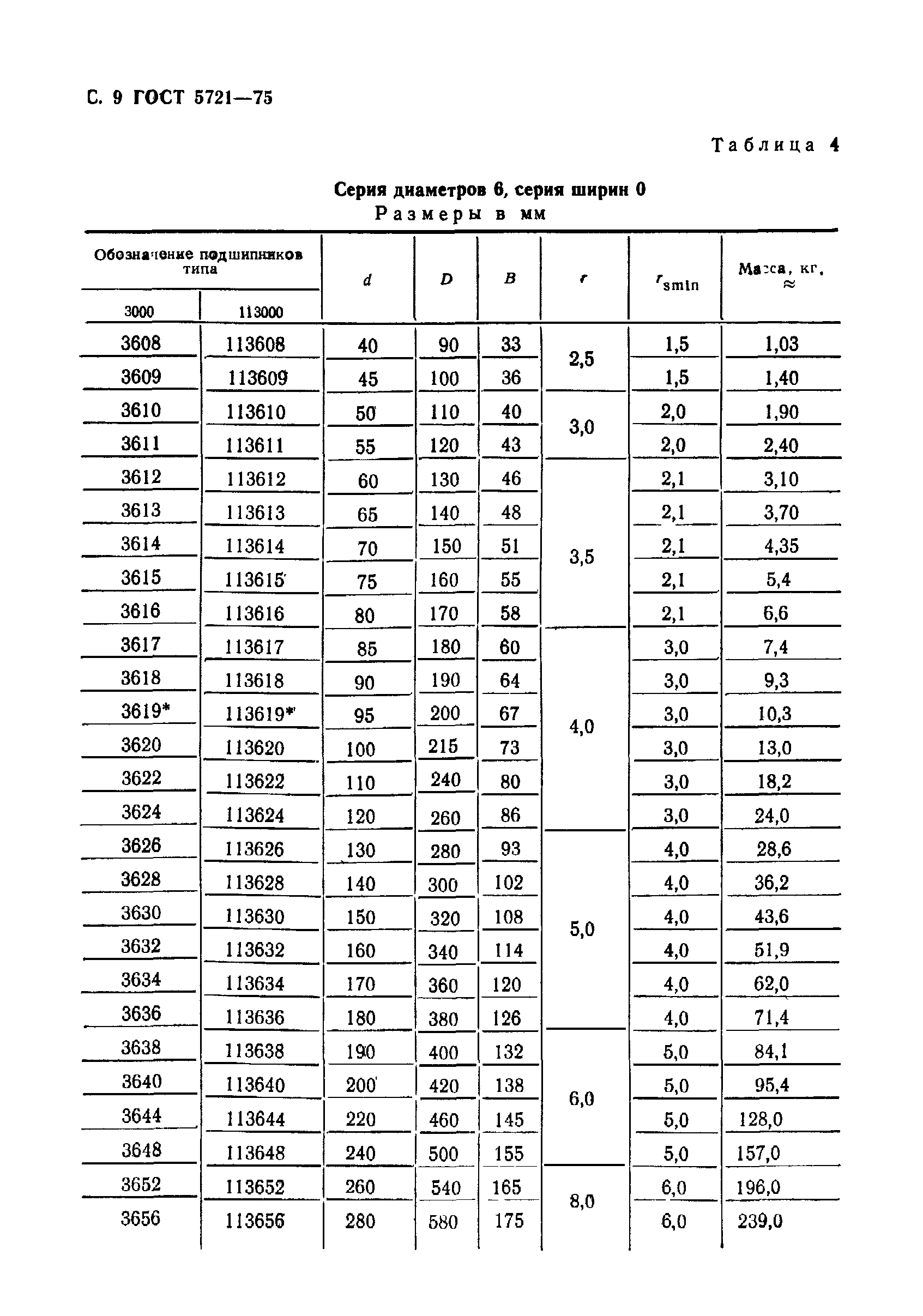 ГОСТ 5721-75