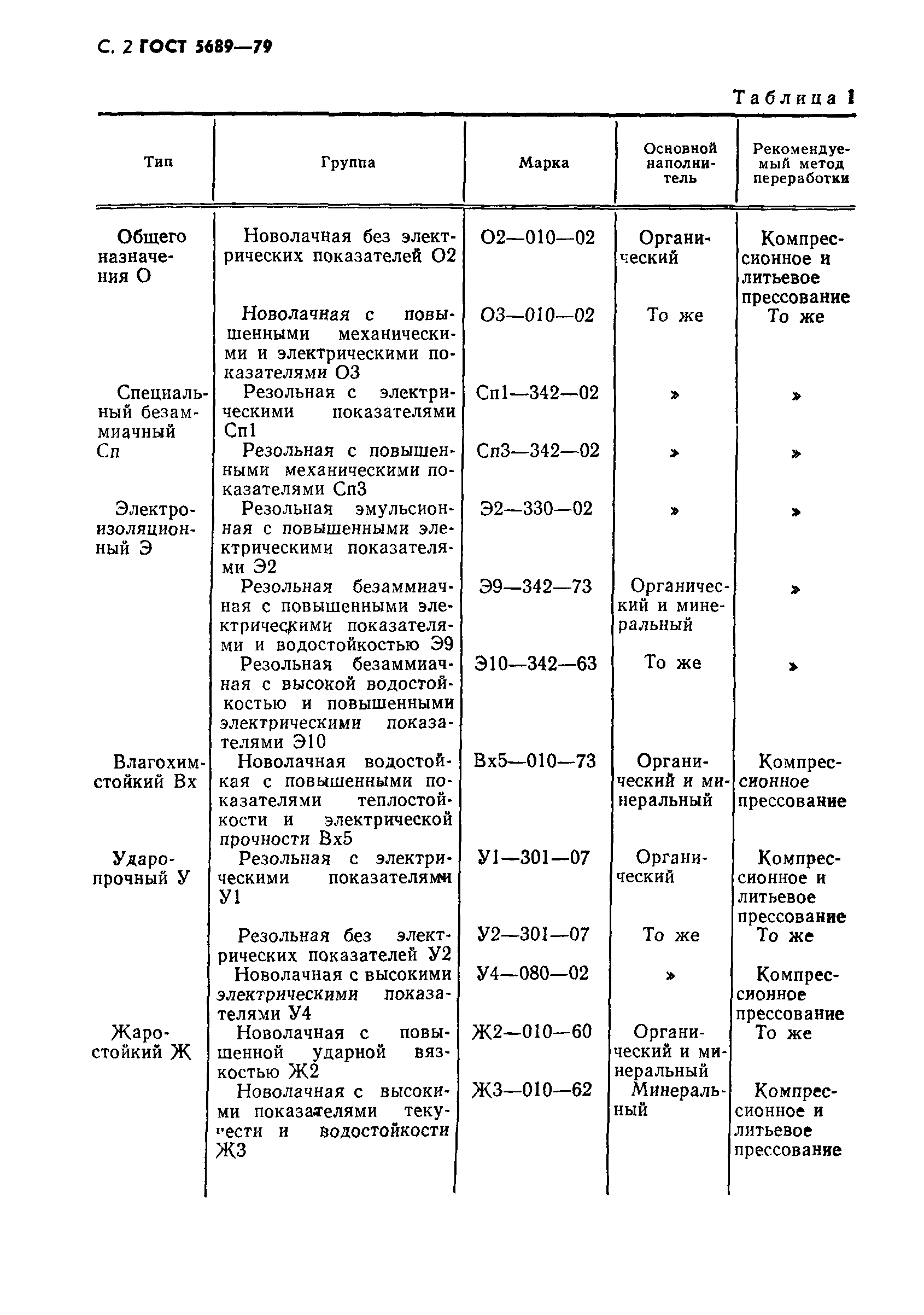 ГОСТ 5689-79