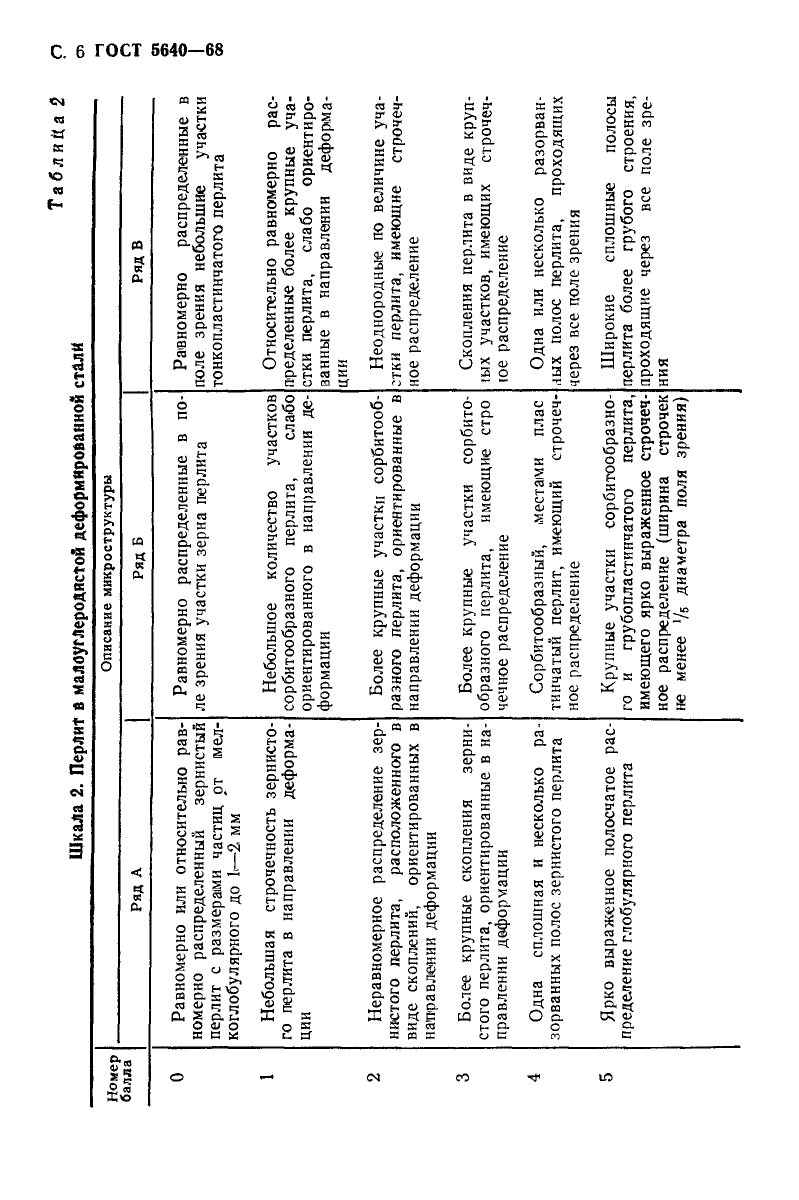 ГОСТ 5640-68