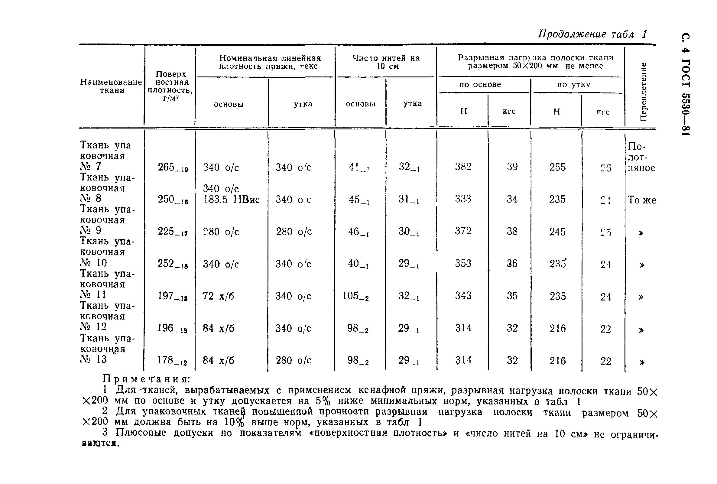 ГОСТ 5530-81