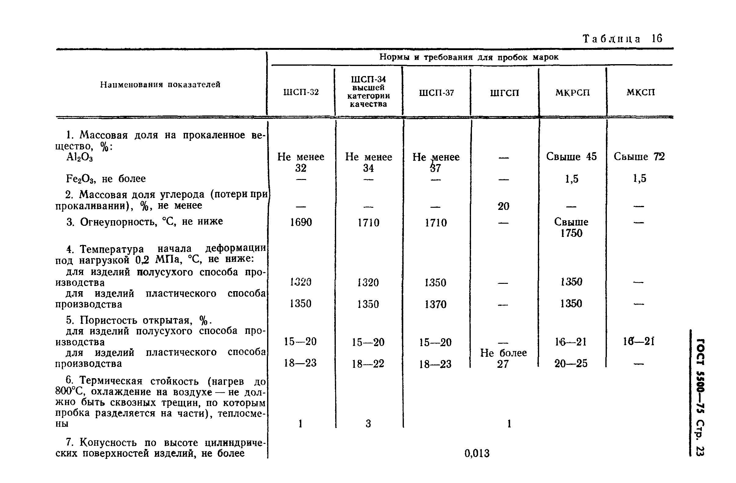 ГОСТ 5500-75