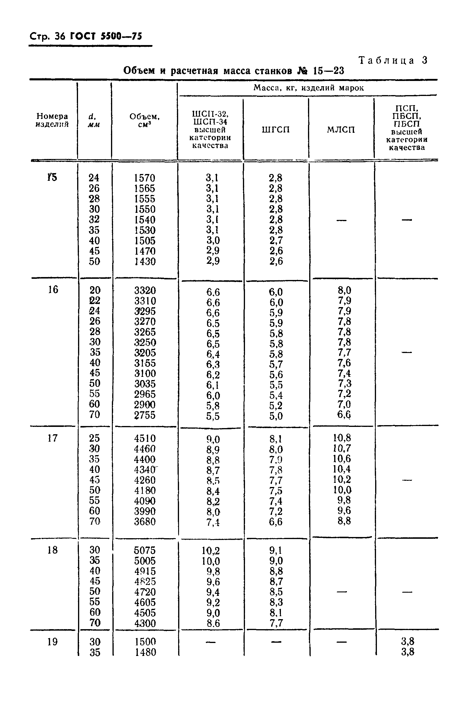 ГОСТ 5500-75