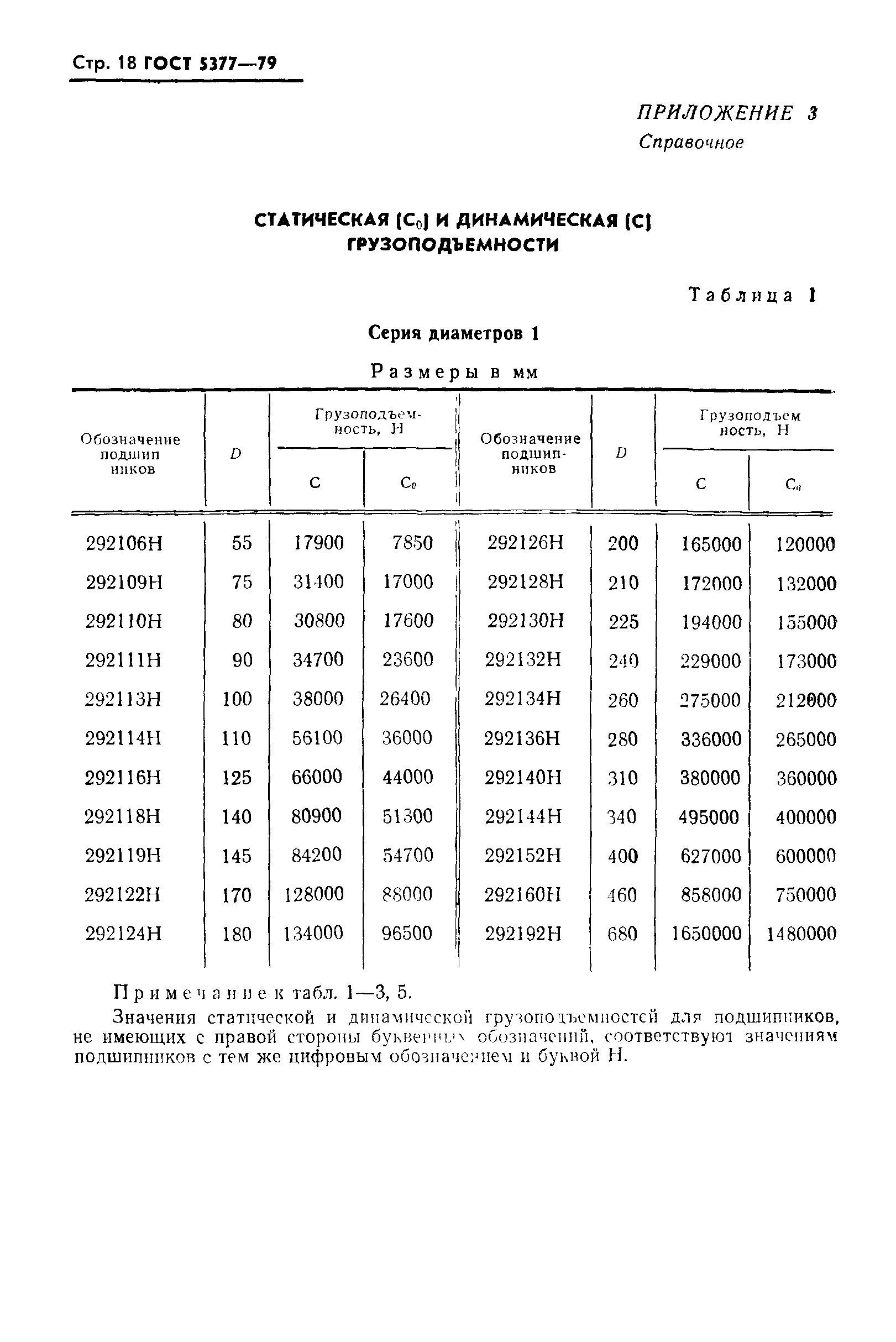 ГОСТ 5377-79