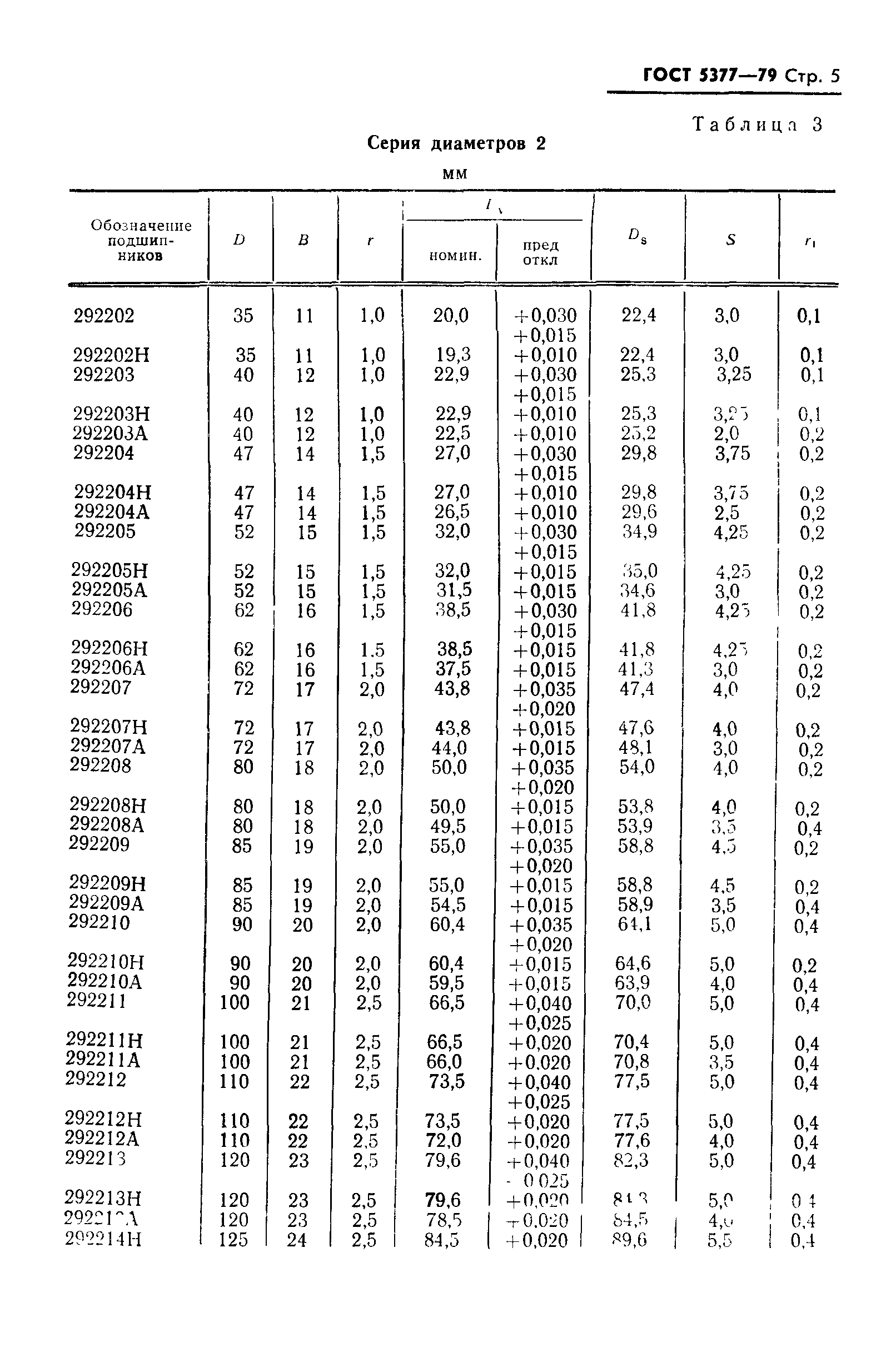 ГОСТ 5377-79