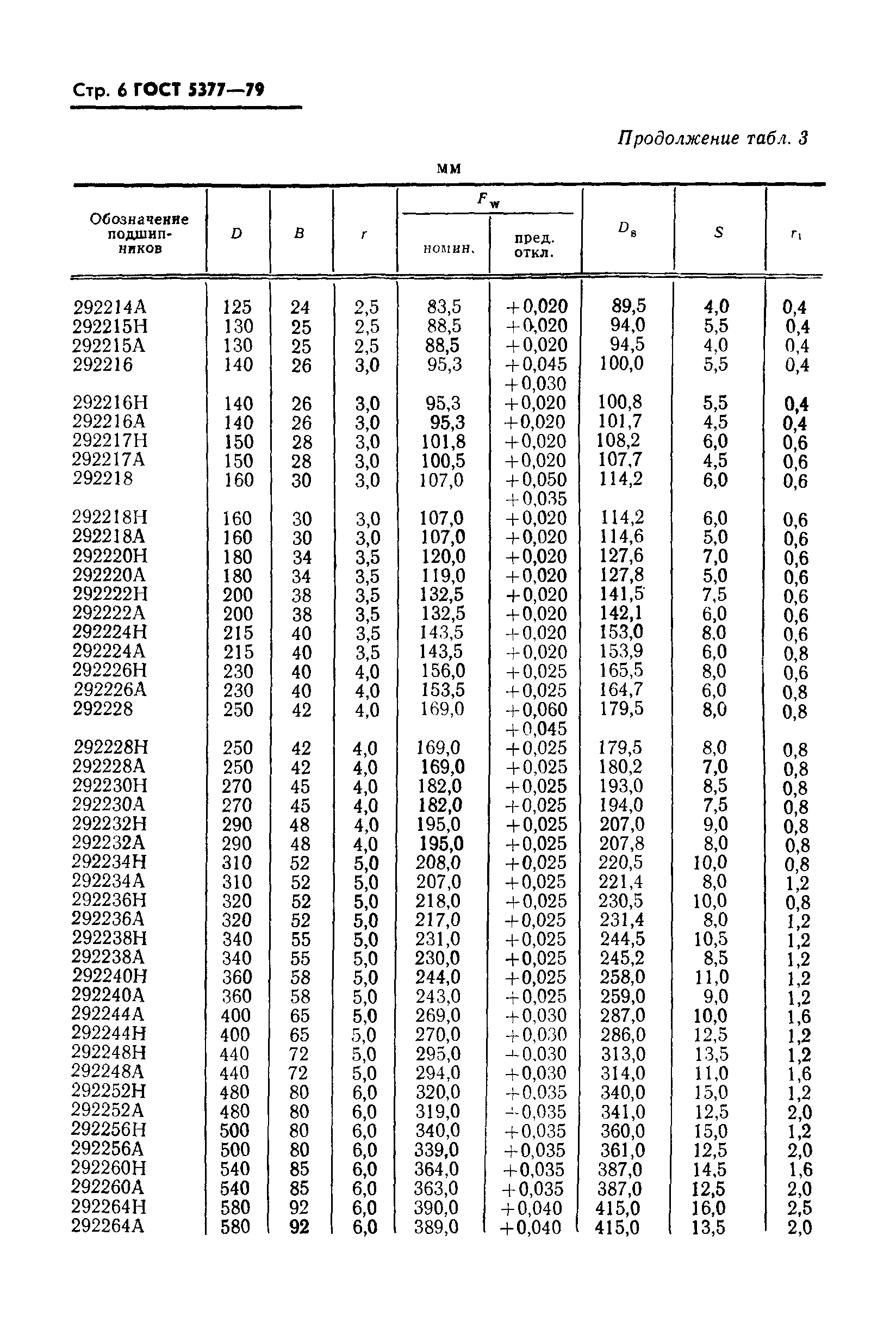 ГОСТ 5377-79