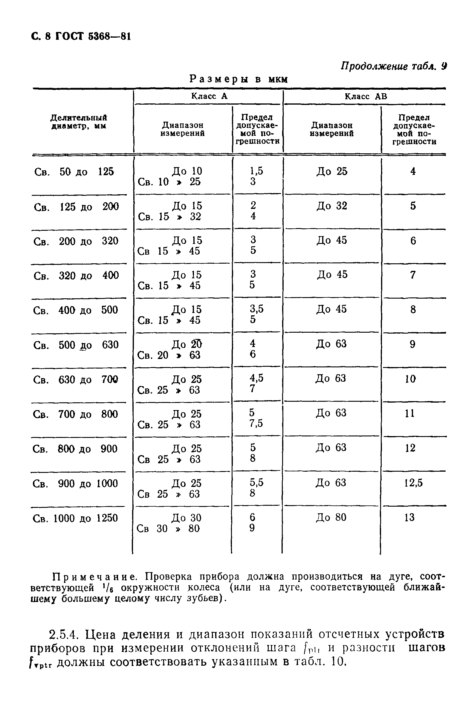 ГОСТ 5368-81