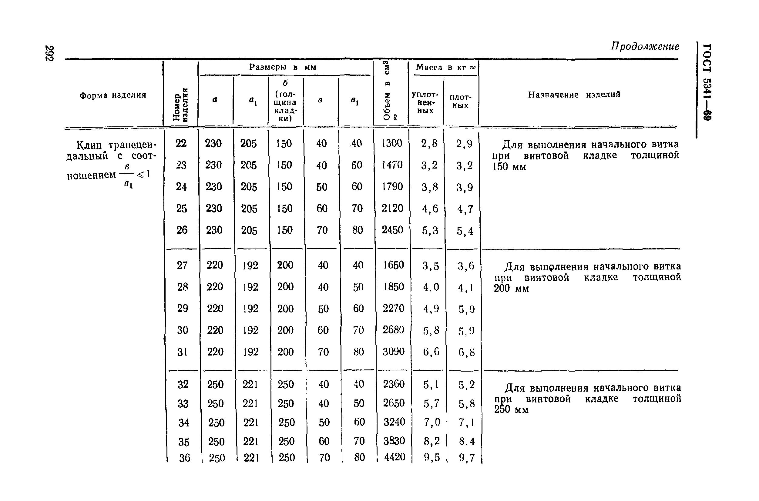 ГОСТ 5341-69