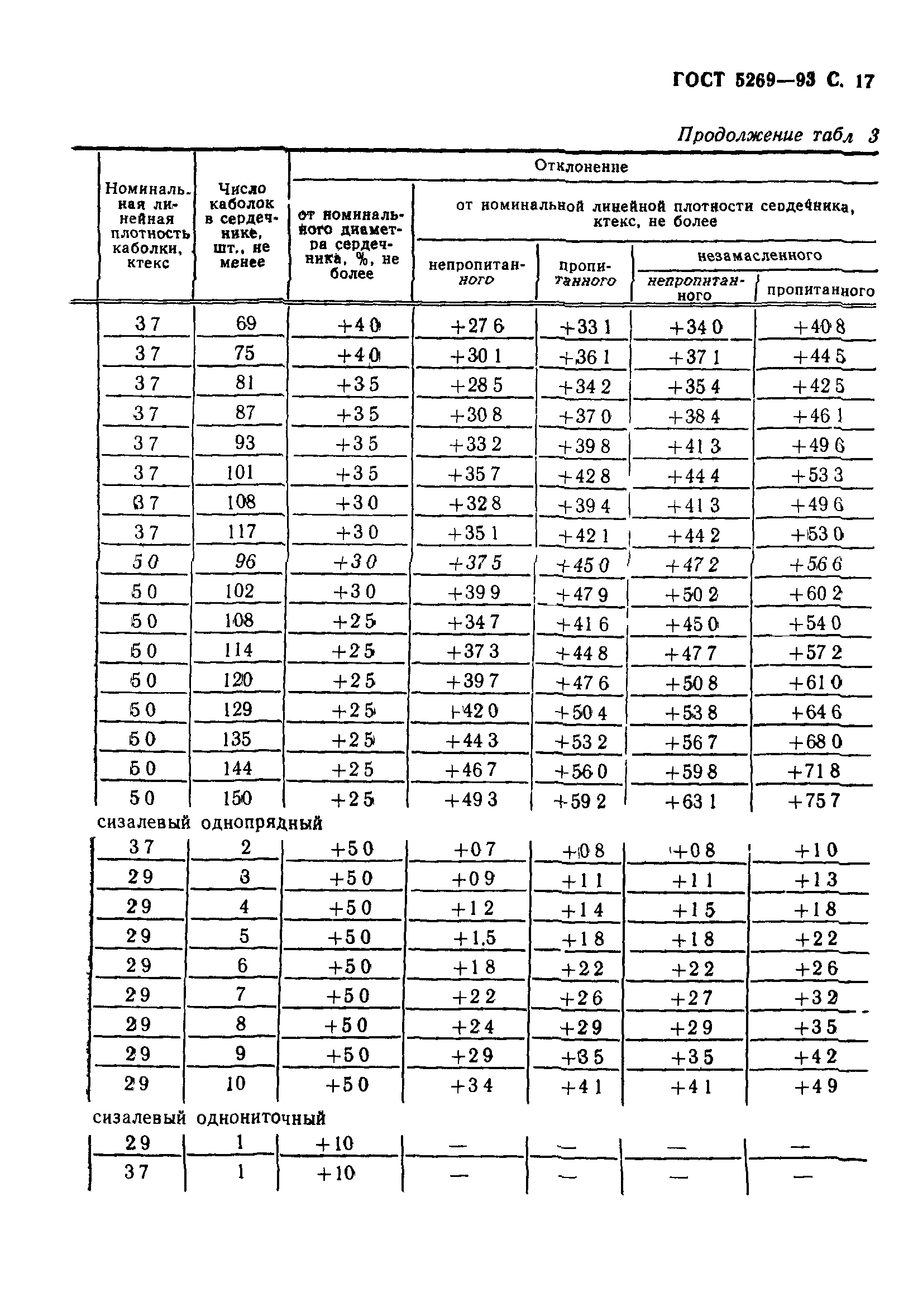 ГОСТ 5269-93