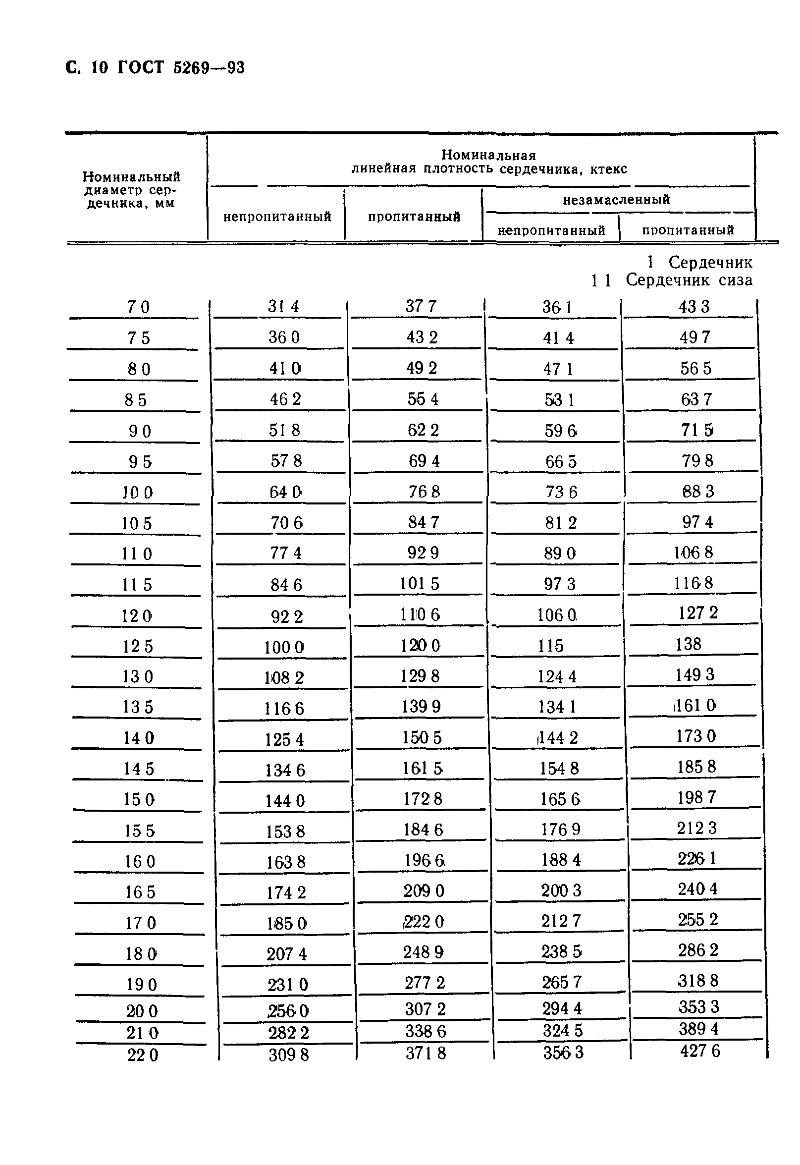 ГОСТ 5269-93